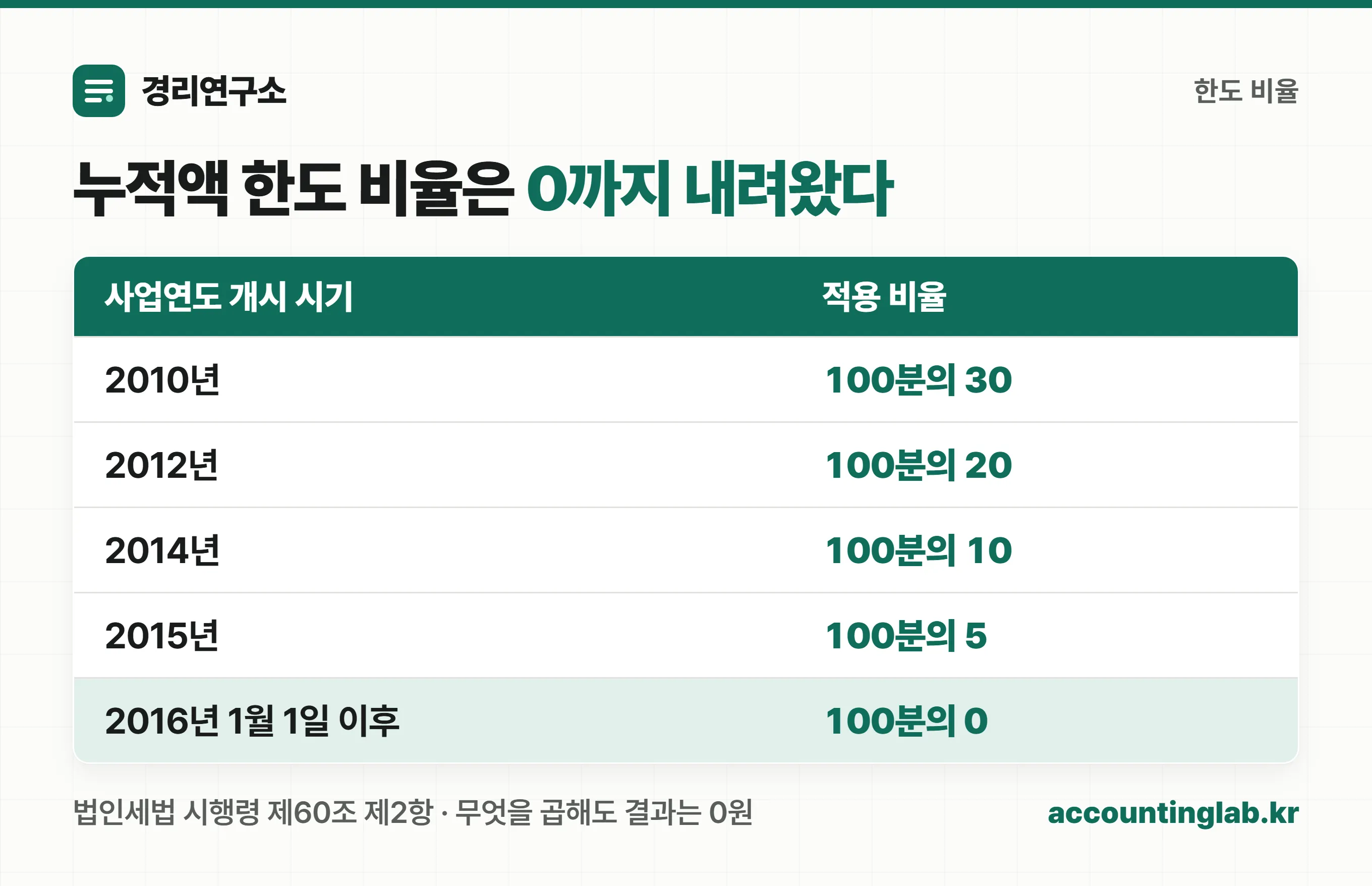 퇴직급여충당금 누적액 한도 비율이 2010년 30퍼센트에서 2016년 이후 0퍼센트로 낮아진 연도별 표