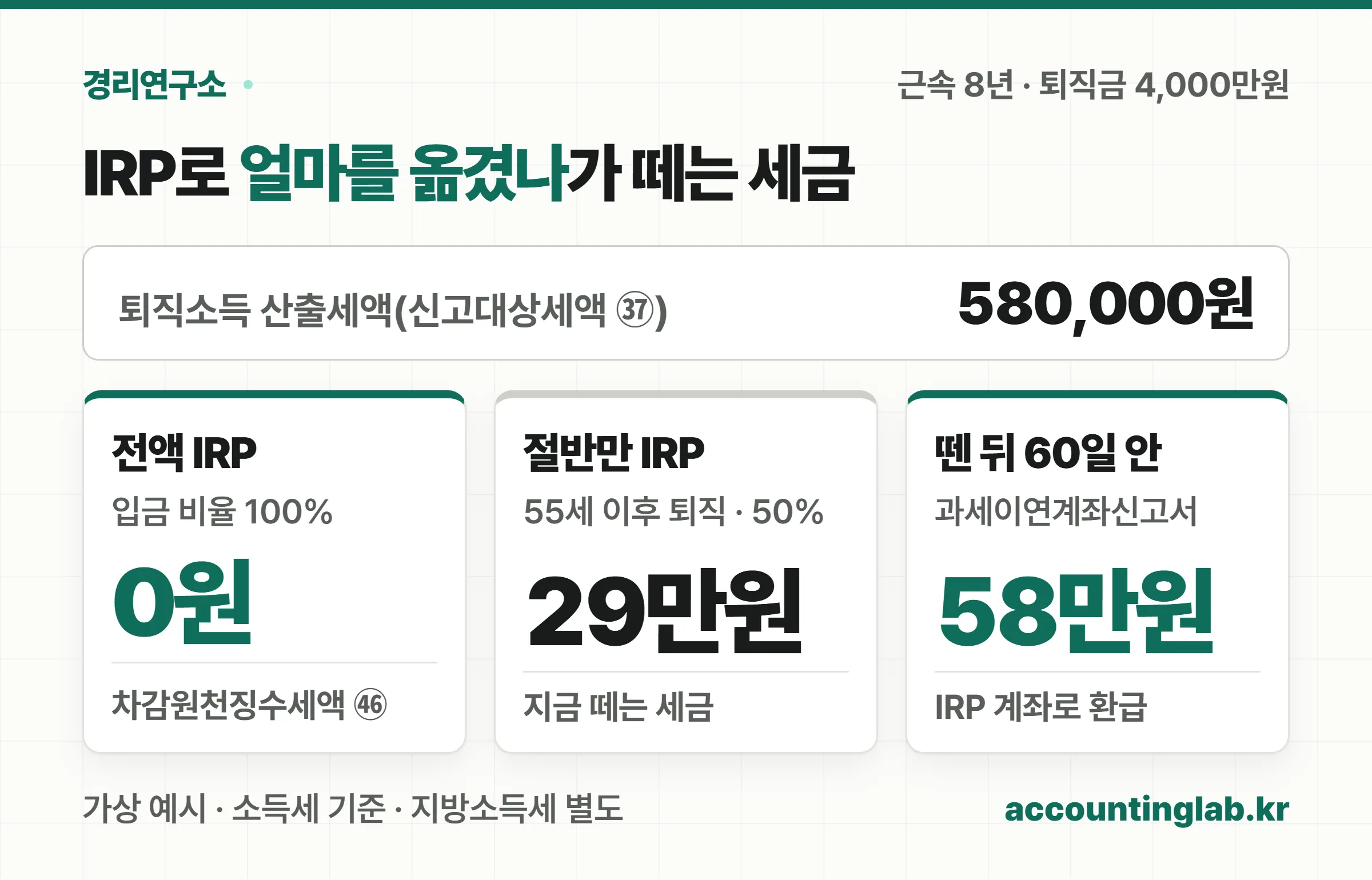 퇴직소득세 58만원 기준으로 IRP 전액 이전 시 차감원천징수세액 0원, 절반 이전 시 29만원, 이미 뗀 뒤 60일 안에 넣으면 58만원을 IRP로 환급한다는 계산 카드