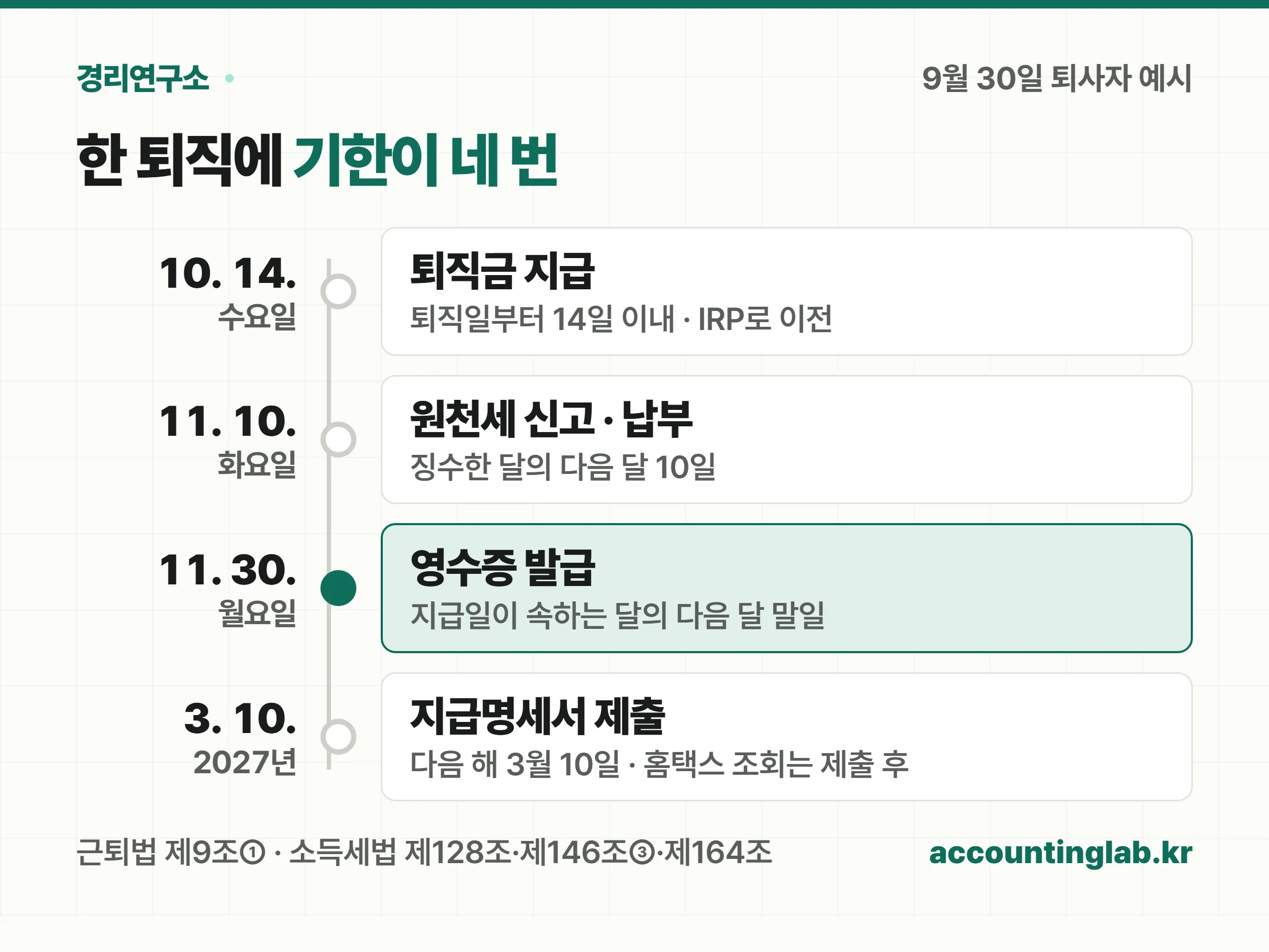 2026년 9월 30일 퇴사자의 퇴직금 지급 10월 14일, 원천세 신고 11월 10일, 영수증 발급 11월 30일, 지급명세서 2027년 3월 10일 타임라인
