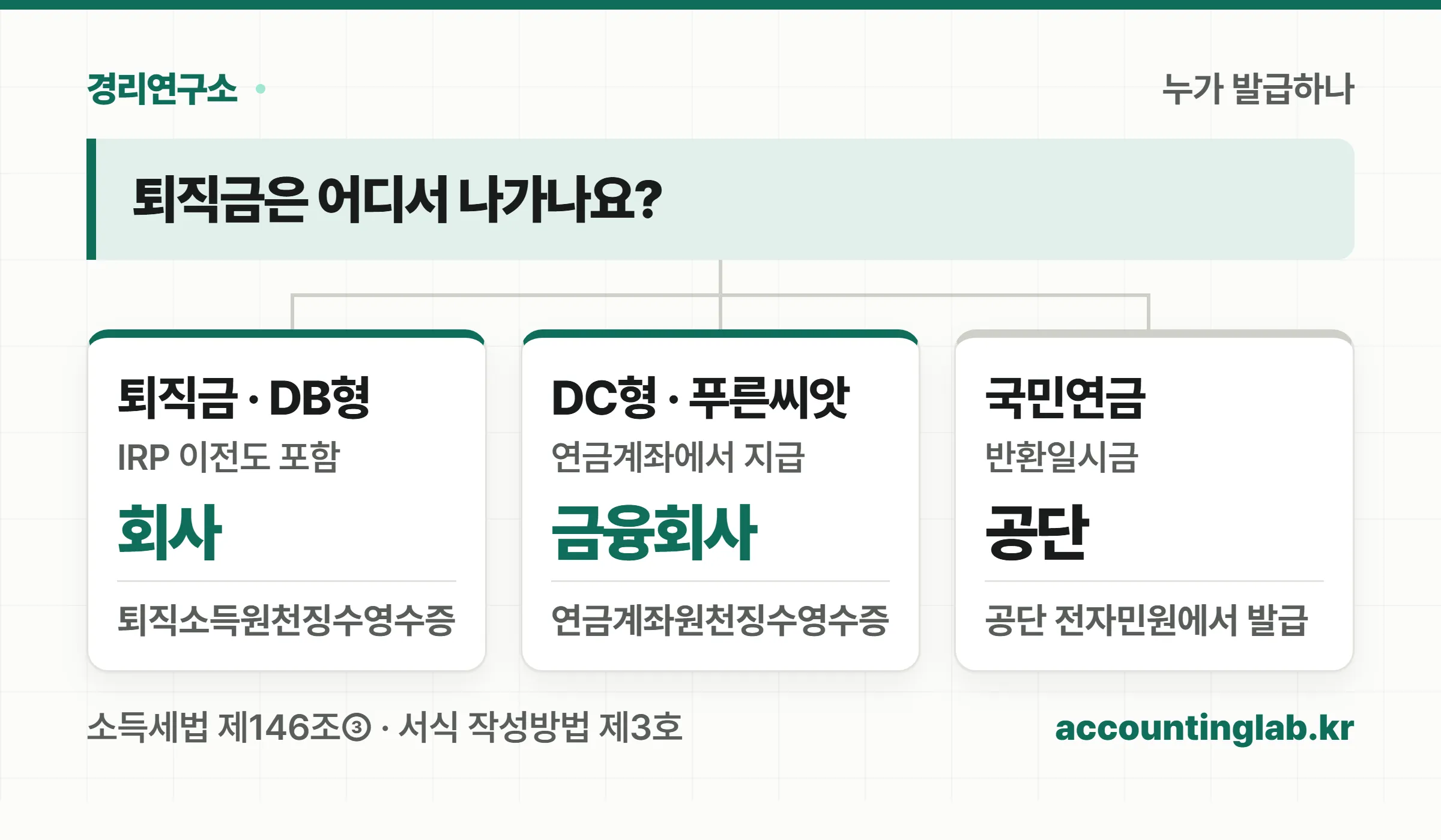 퇴직금이 어디서 나가느냐에 따라 퇴직소득원천징수영수증을 발급하는 곳이 회사, 금융회사, 국민연금공단으로 갈린다는 분기도