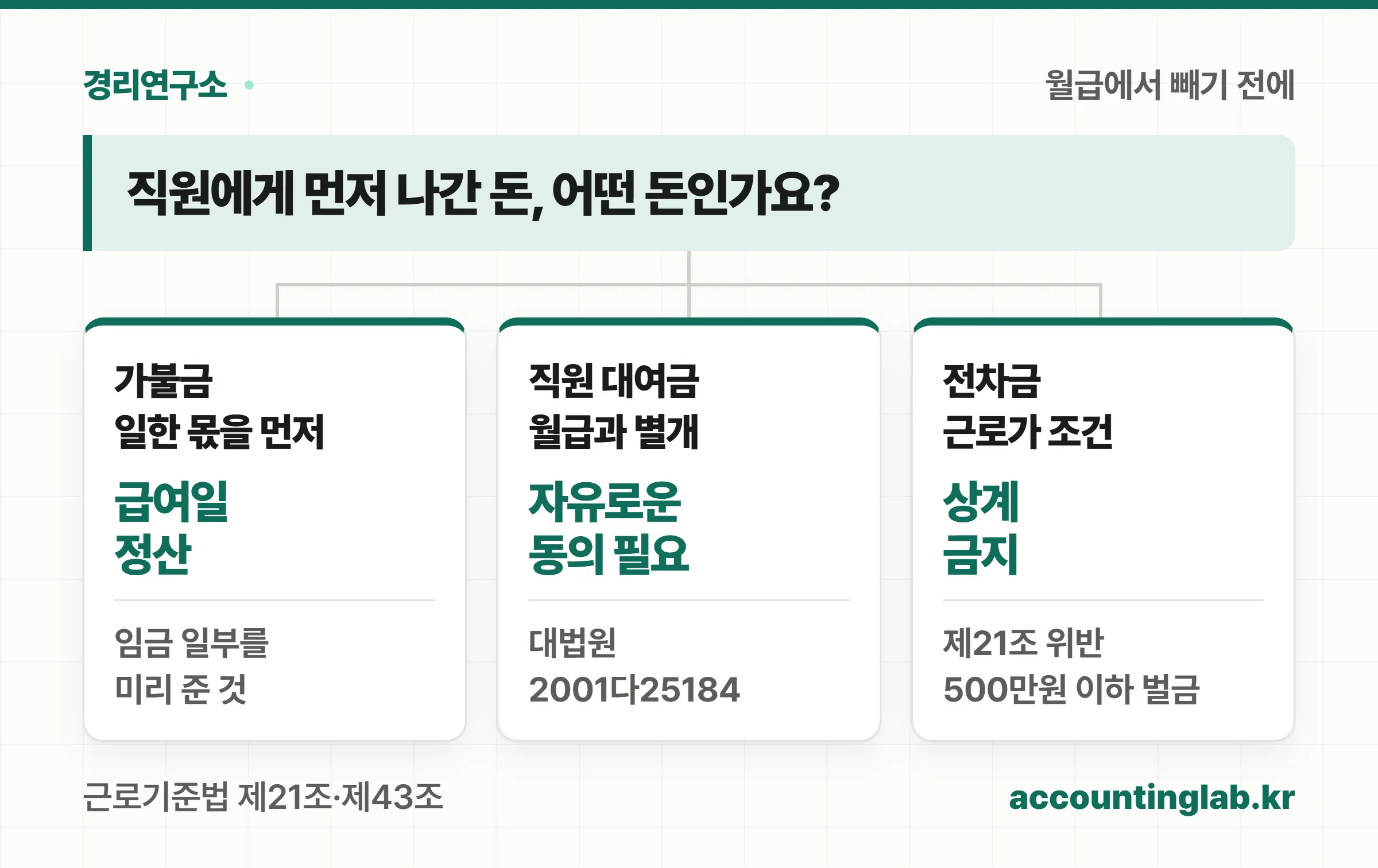 가불금은 이미 일한 몫을 먼저 준 돈이라 급여일 정산, 직원 대여금은 따로 빌려준 돈이라 동의가 있어야 공제, 전차금은 근로를 조건으로 빌려준 돈이라 상계 금지라는 비교 도식