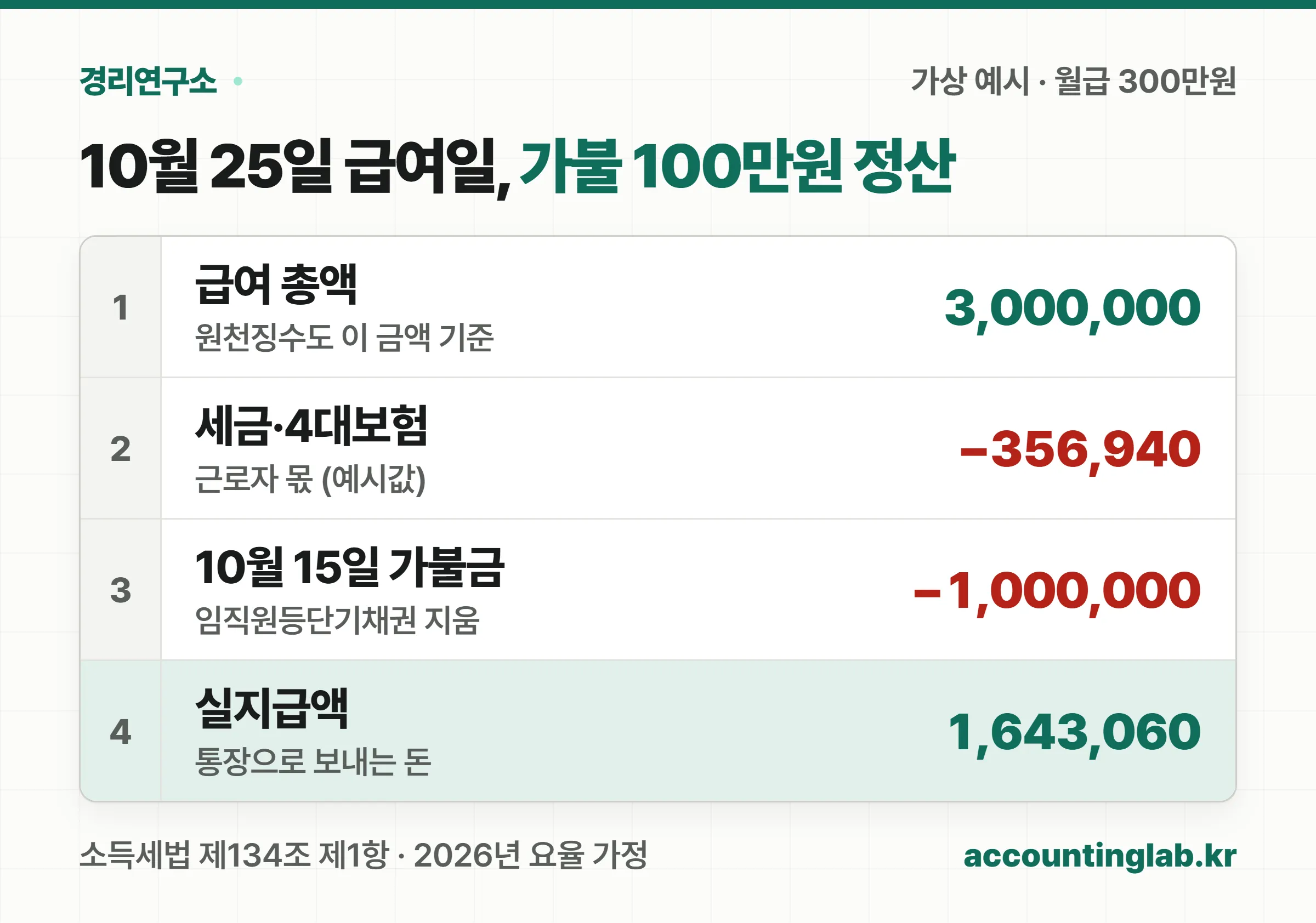 10월 15일 가불 100만원을 임직원등단기채권으로 적고 10월 25일 급여 300만원에서 예수금과 가불금을 빼 실지급액 1,643,060원이 되는 원장