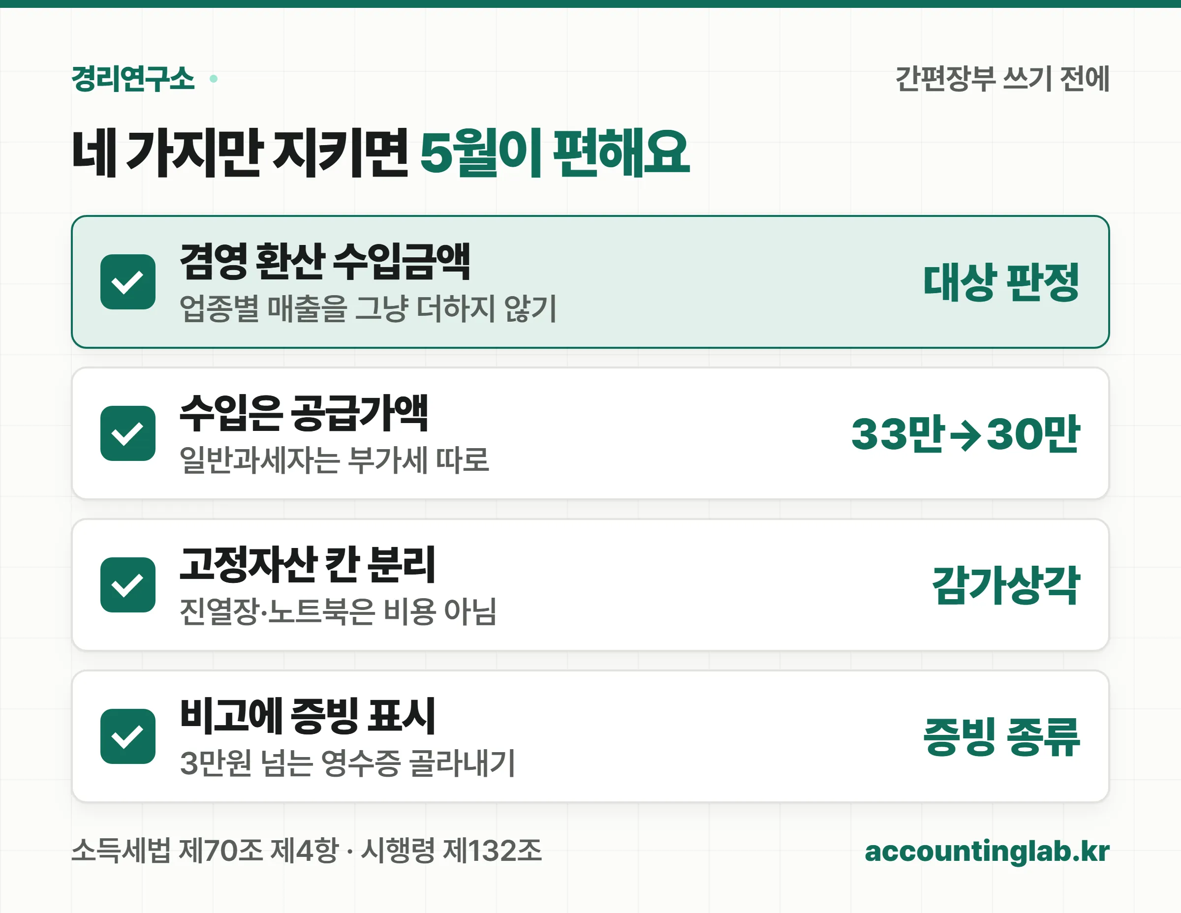 간편장부를 쓰기 전 겸영 환산 수입금액, 부가세를 뺀 공급가액, 고정자산 칸 분리, 비고 칸 증빙 표시의 네 가지를 점검하는 체크리스트