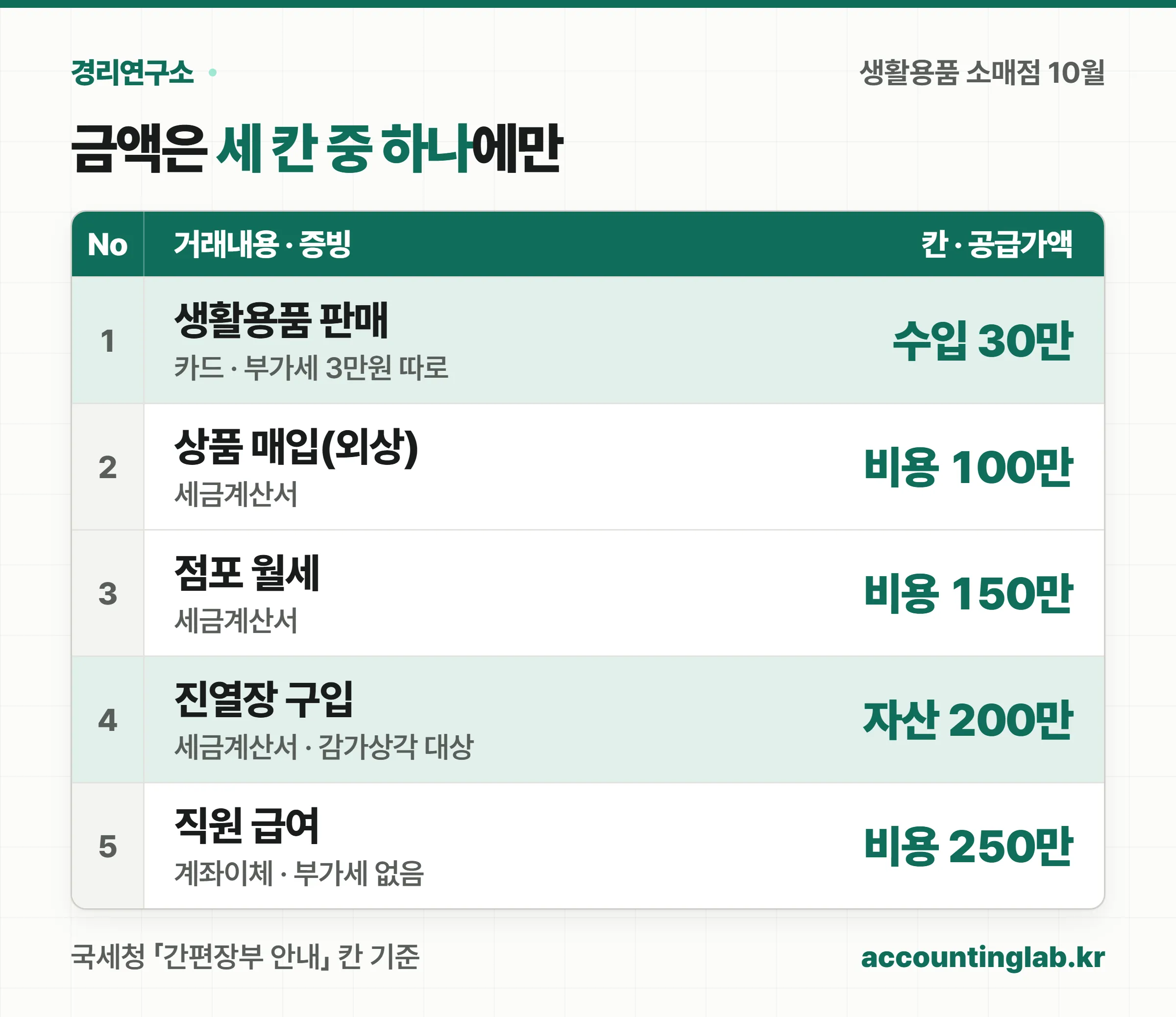 10월 거래를 수입·비용·고정자산 증감 세 칸으로 나누면 판매 30만원은 수입, 매입·월세·급여 500만원은 비용, 진열장 200만원은 고정자산 칸에 들어간다는 원장 표