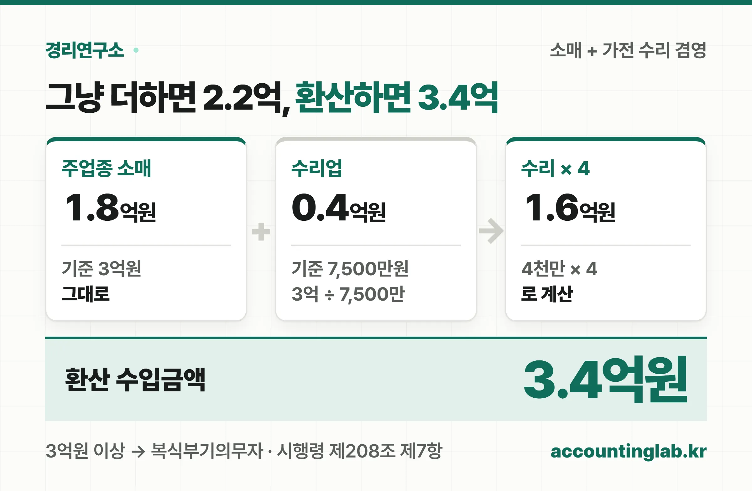 주업종 소매 1억 8천만원에 수리업 4천만원을 3억원 나누기 7,500만원으로 4배 환산한 1억 6천만원을 더하면 3억 4천만원이라 복식부기의무자라는 계산 카드