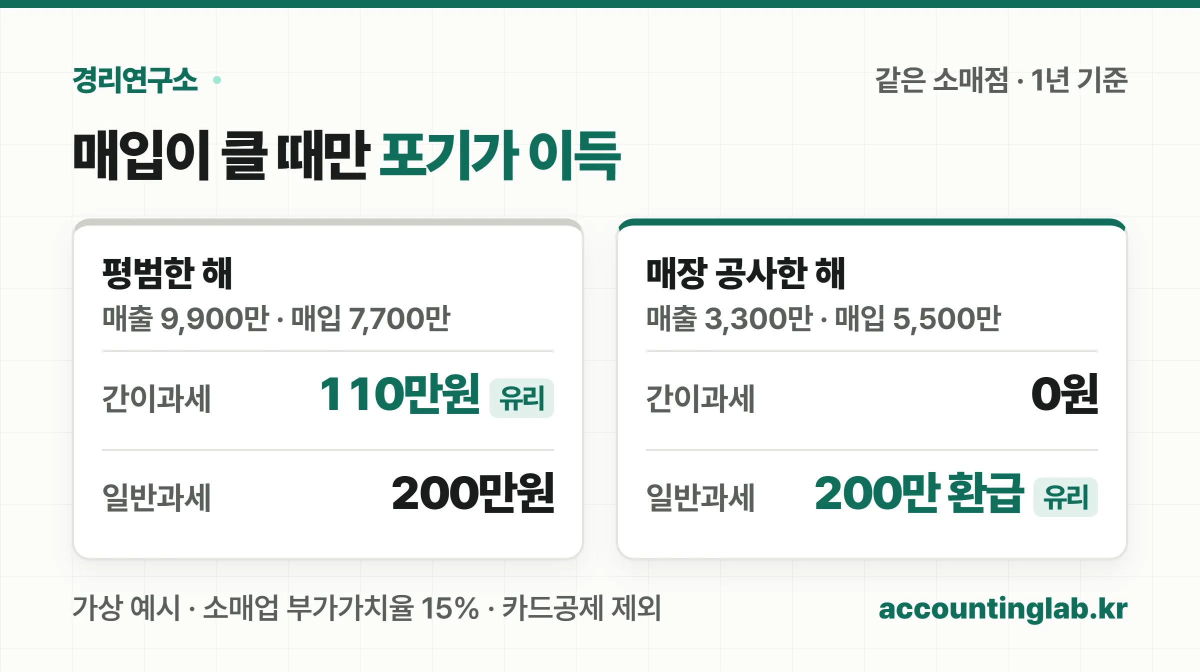 평범한 해에는 간이과세가 110만원으로 일반과세 200만원보다 적고, 매장 공사를 한 해에는 간이과세는 0원인 반면 일반과세는 200만원을 환급받는다는 비교 카드