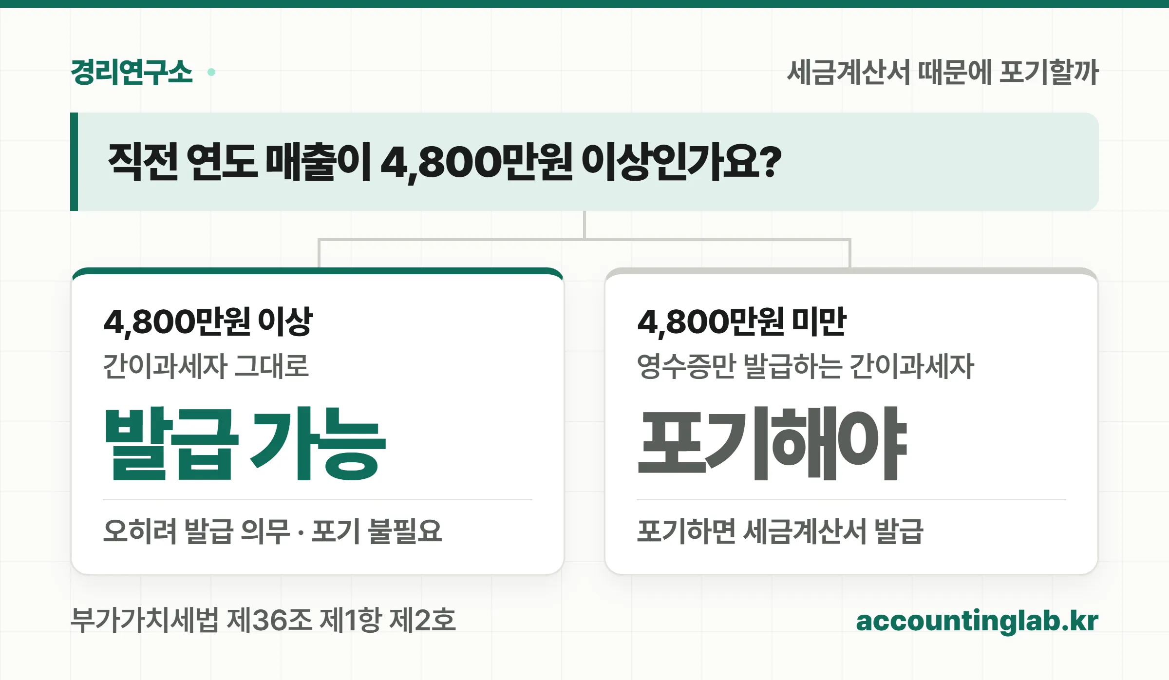 직전 연도 매출이 4,800만원 이상인 간이과세자는 포기 없이 세금계산서를 발급하고, 4,800만원 미만이면 포기해야 세금계산서를 발급할 수 있다는 분기도