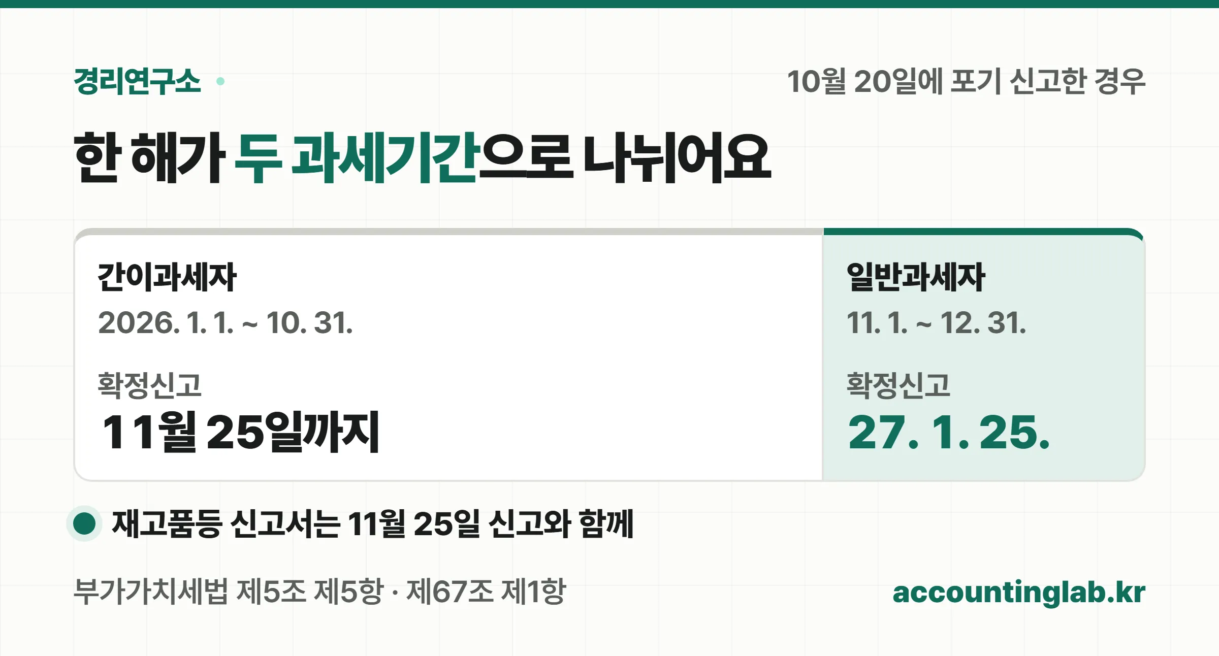10월 20일 포기 신고 시 1월 1일부터 10월 31일까지는 간이과세자로 11월 25일까지, 11월 1일부터 12월 31일까지는 일반과세자로 다음 해 1월 25일까지 신고한다는 타임라인