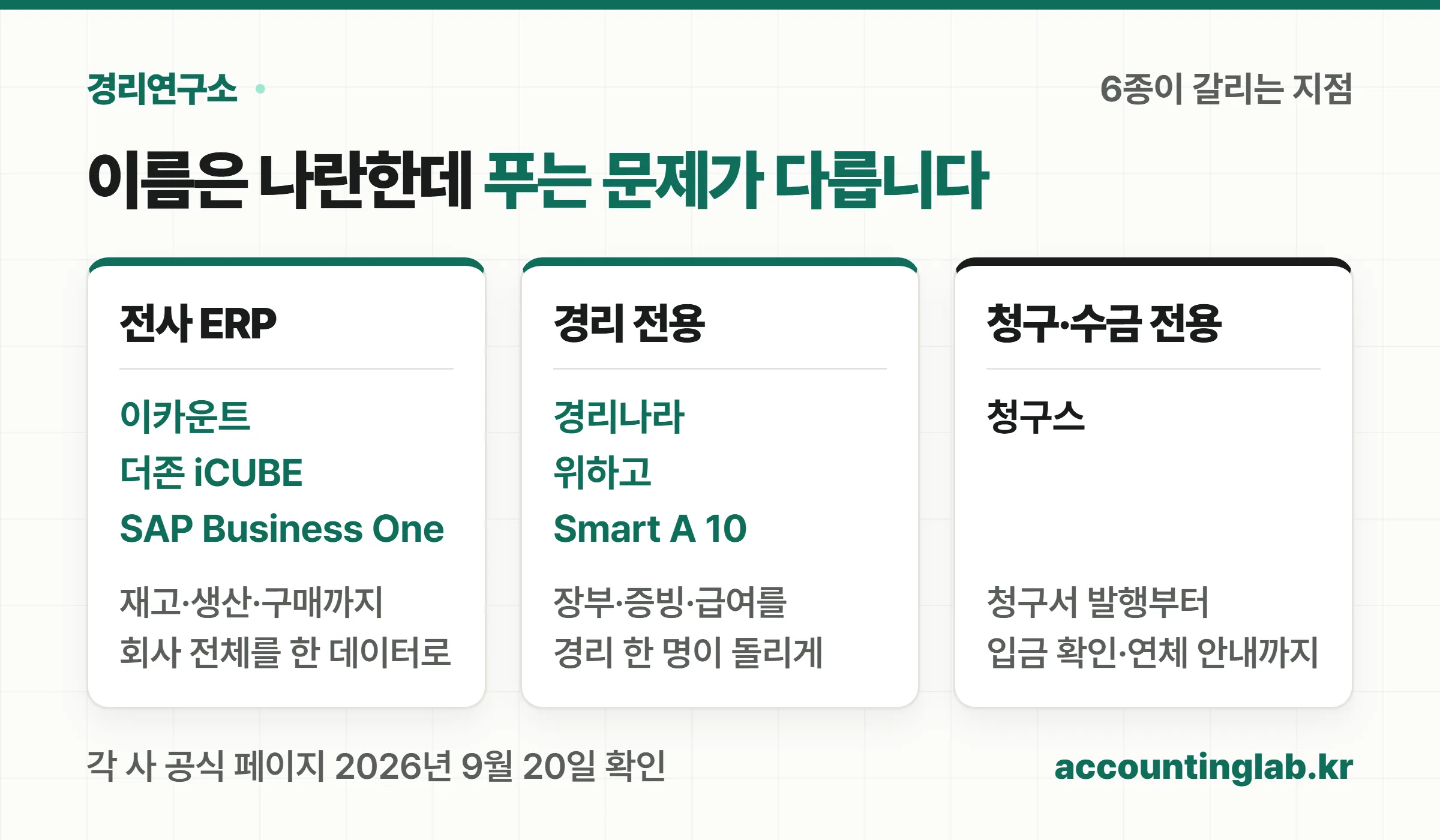 회계프로그램 6종이 전사 ERP 3종, 경리 전용 2종, 청구 수금 전용 1종으로 나뉘는 범주 구분도