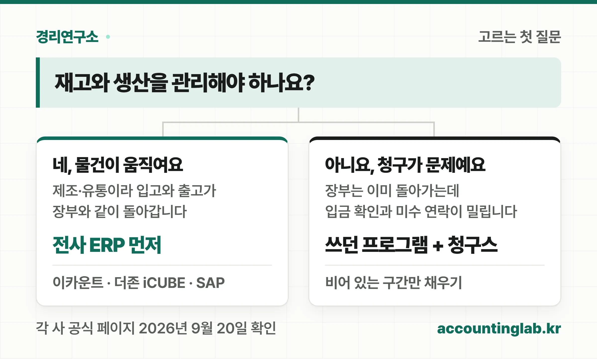 재고 생산 여부와 막히는 구간에 따라 회계프로그램을 고르는 분기도