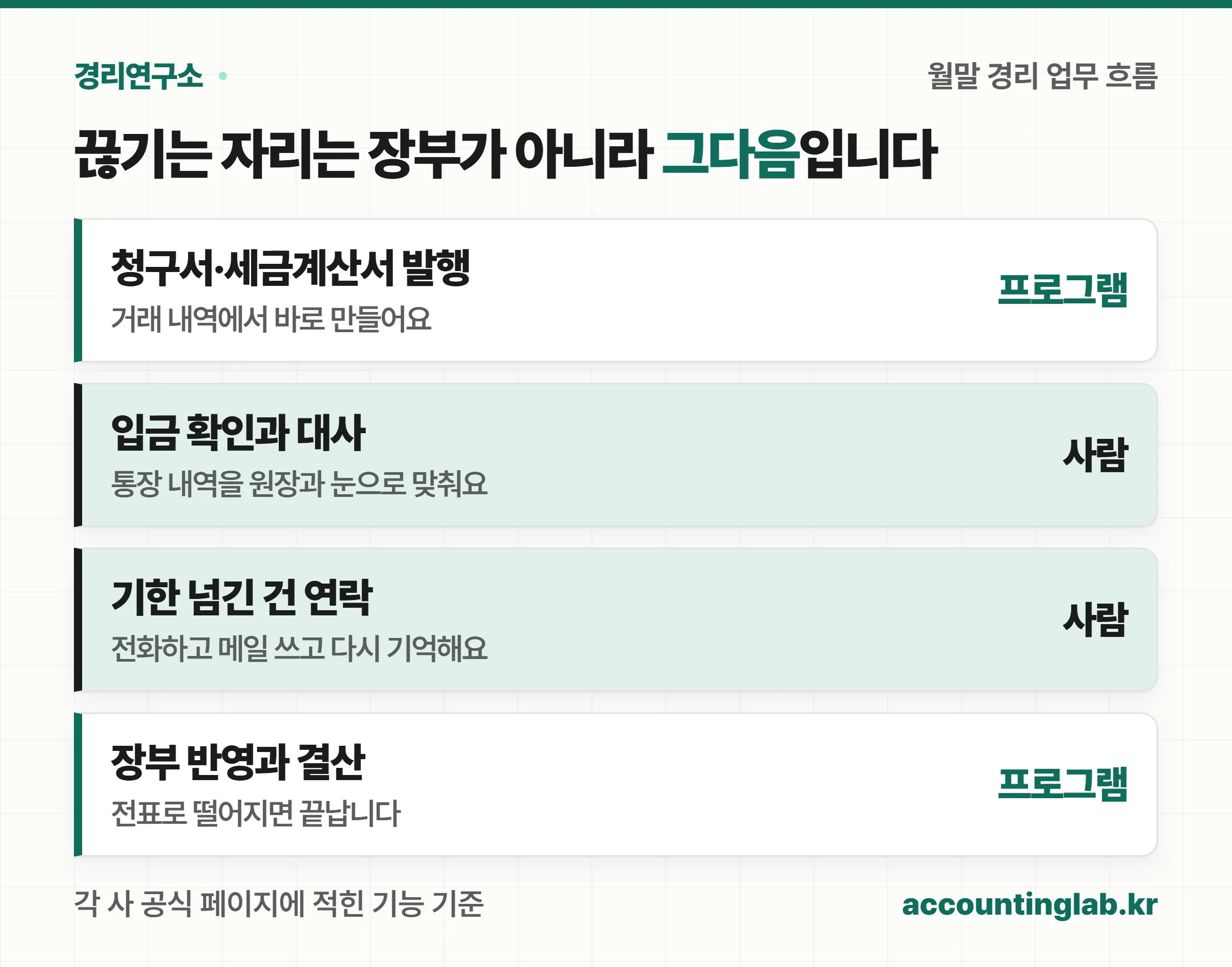 월말 경리 업무 여섯 구간 중 프로그램이 끊기는 지점을 표시한 흐름도