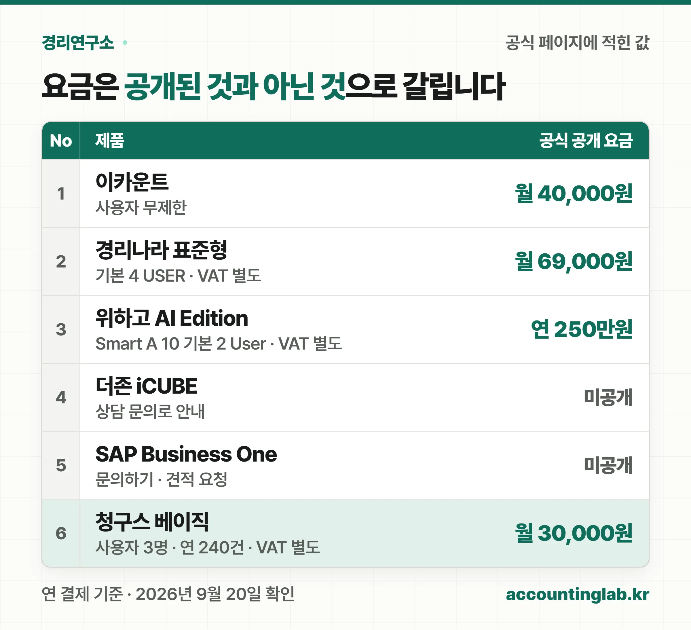 회계프로그램 6종의 공식 공개 요금을 원장 형식으로 정리한 표
