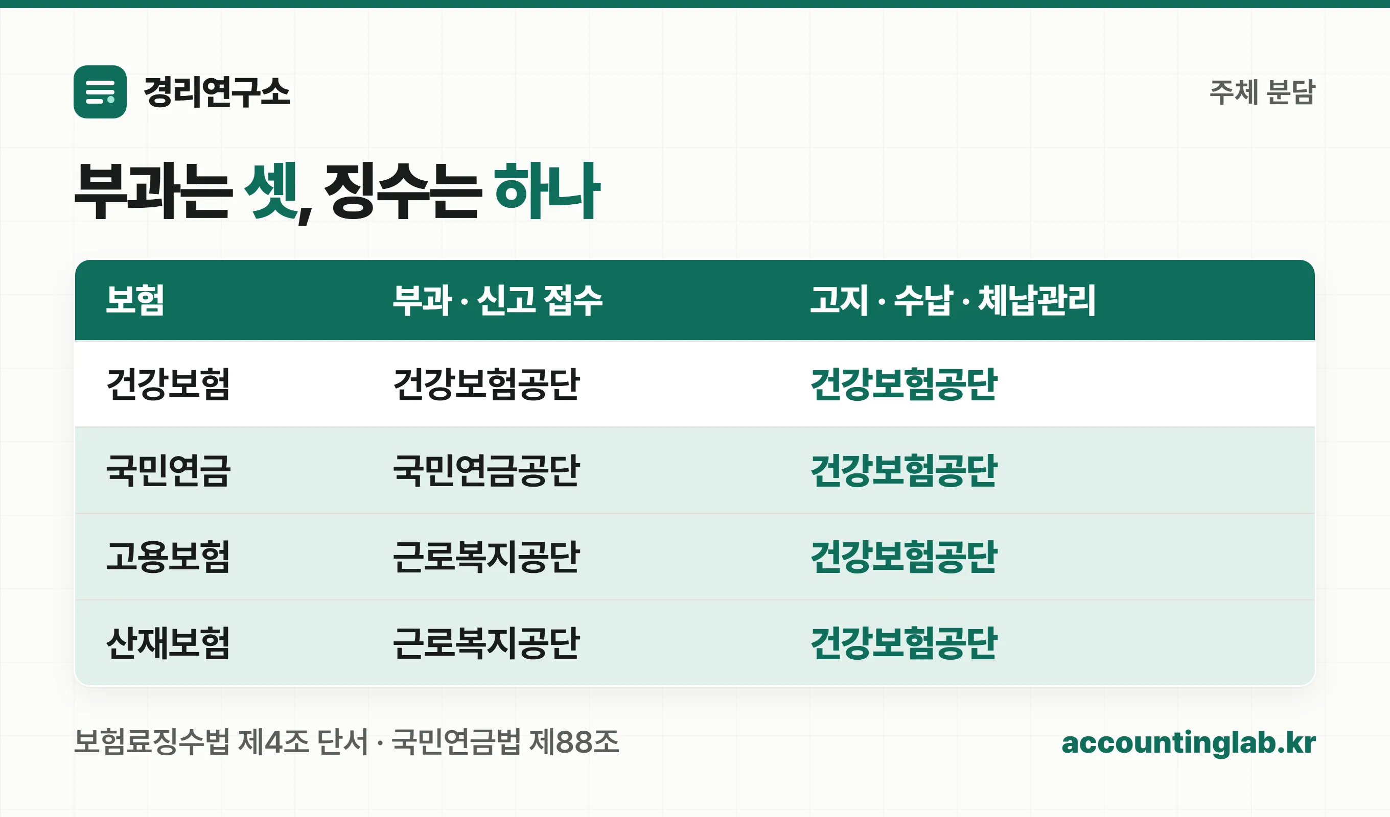 4대보험의 부과 주체와 징수 주체가 갈리는 구조를 정리한 표 이미지