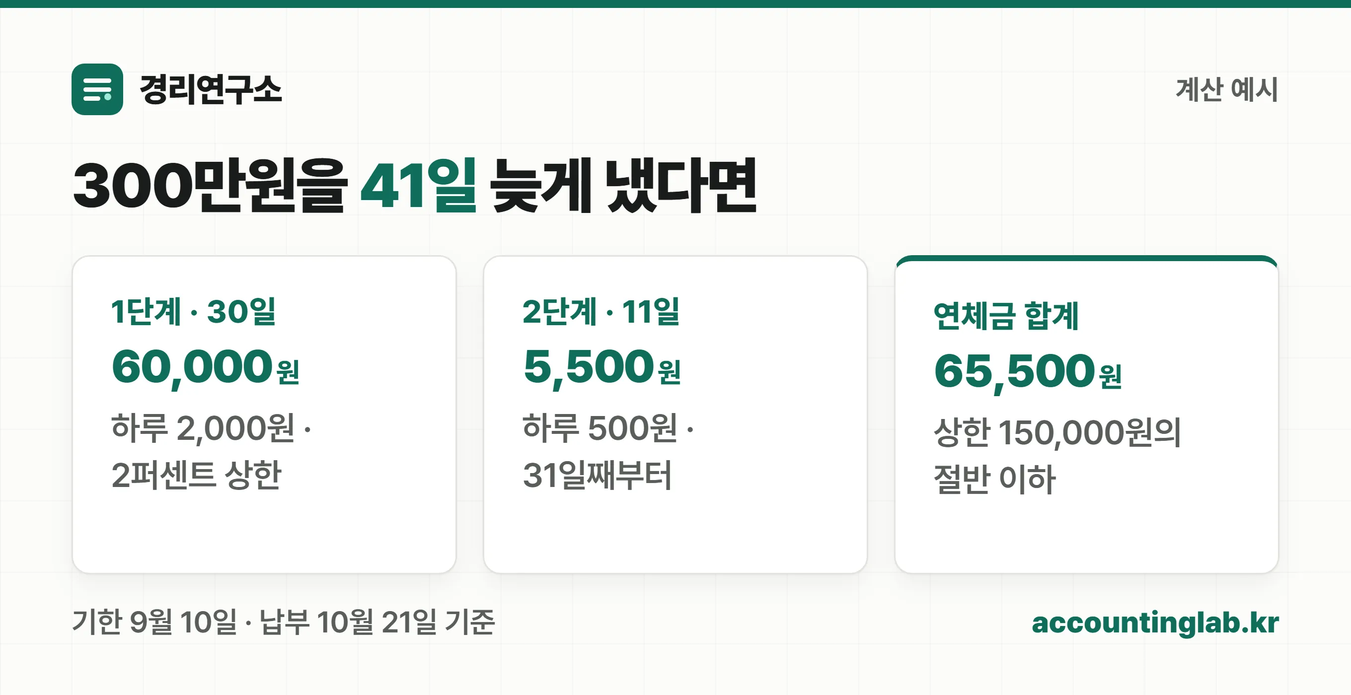 4대보험료 300만원을 41일 연체했을 때 연체금 65,500원이 나오는 계산 과정 이미지