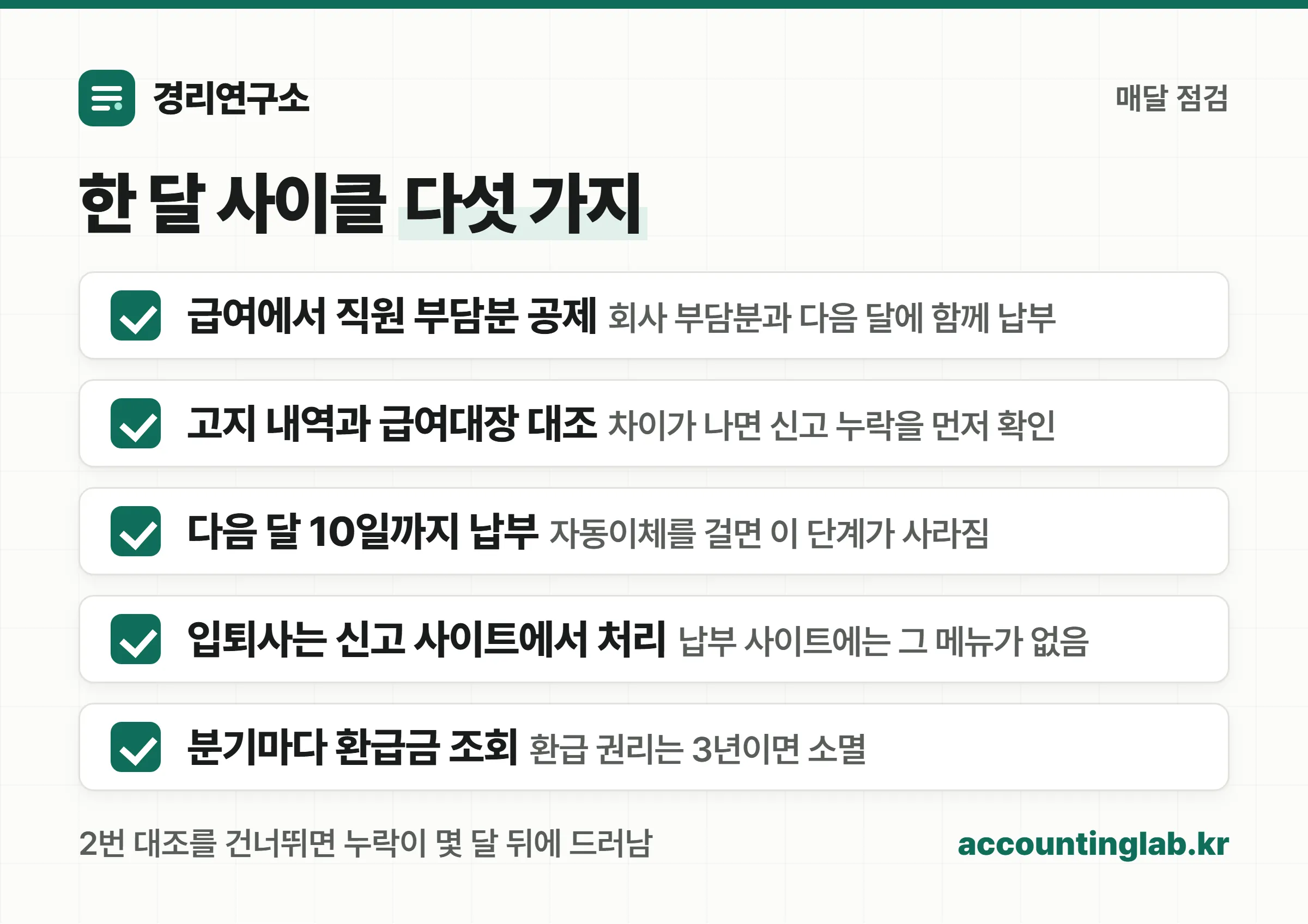 4대보험 월 사이클과 사이트별 업무 분담을 정리한 체크리스트 이미지