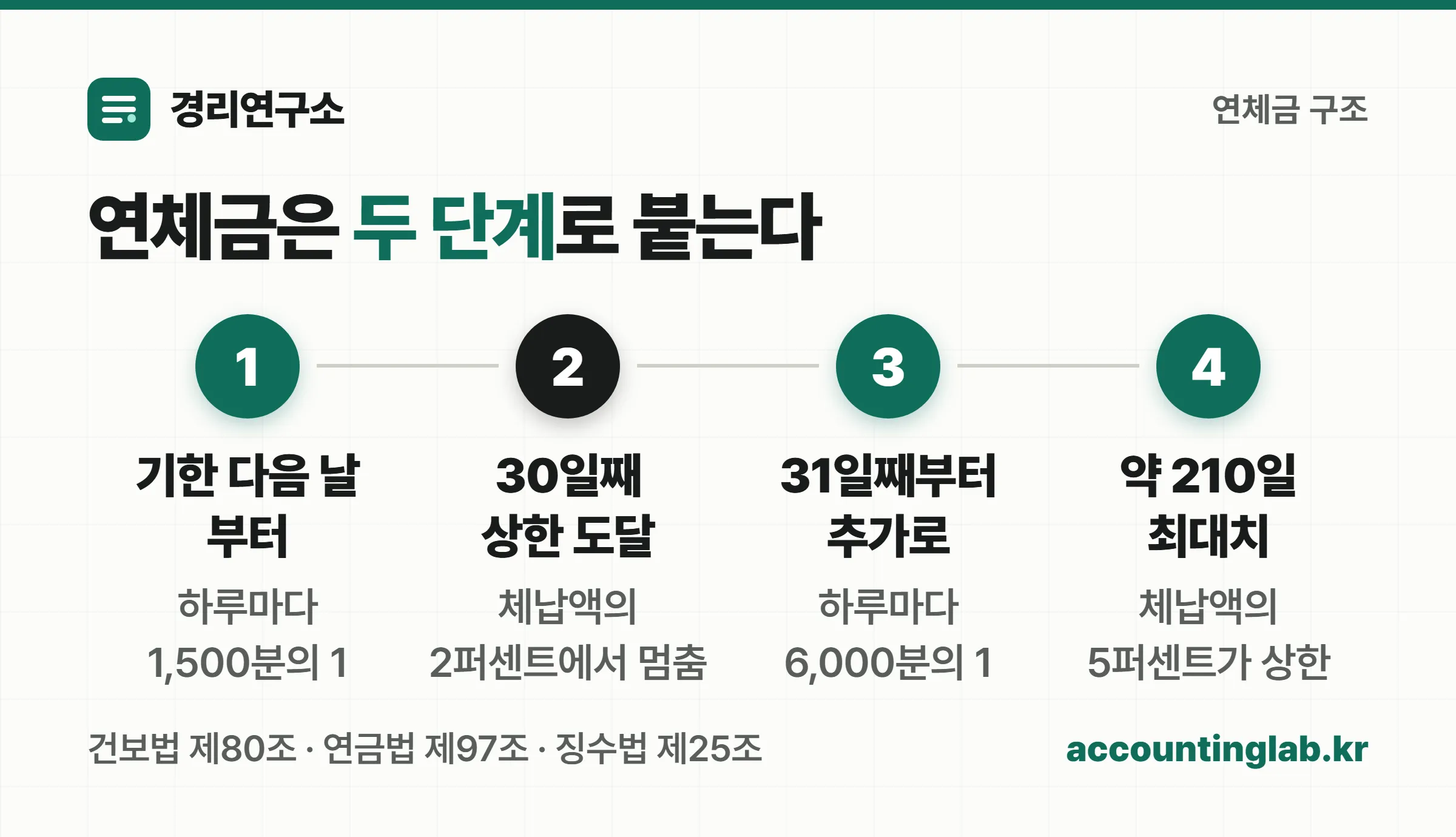 4대보험 연체금이 30일을 기준으로 두 단계로 나뉘어 붙는 구조를 정리한 타임라인 이미지