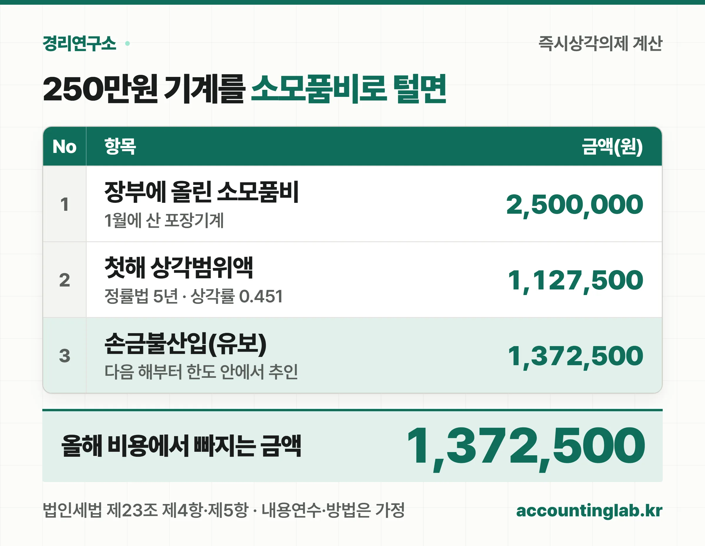 250만원 포장기계를 소모품비로 처리했을 때 정률법 5년 상각범위액 112만 7,500원만 손금이 되고 137만 2,500원은 손금불산입된다는 계산 원장