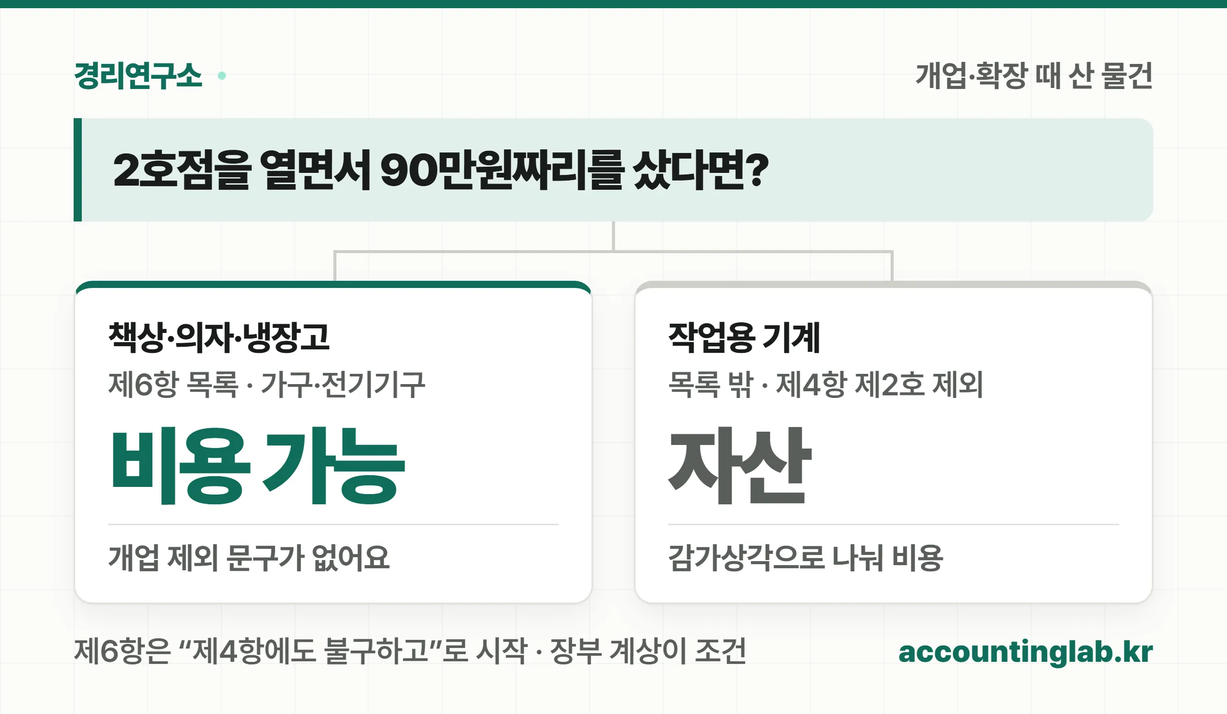 새 지점을 열면서 90만원짜리 물건을 샀을 때 가구는 제6항 목록이라 비용 처리가 가능하고 작업용 기계는 제4항 제외로 자산 처리해야 한다는 분기 도식