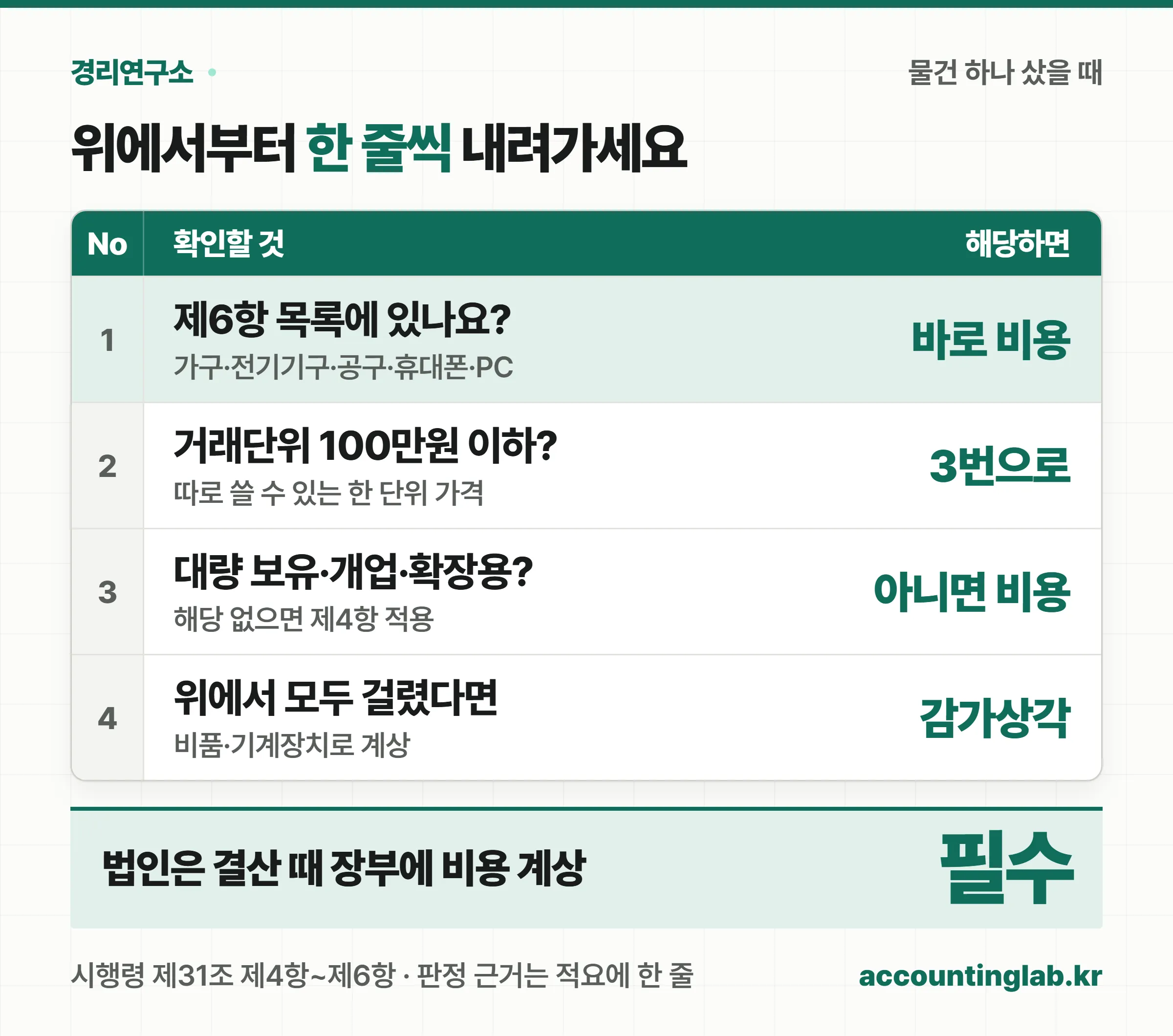 물건을 샀을 때 제6항 목록 확인, 거래단위 100만원 확인, 제외 사유 확인, 자산 처리 순서로 판정하는 원장 형식 도식