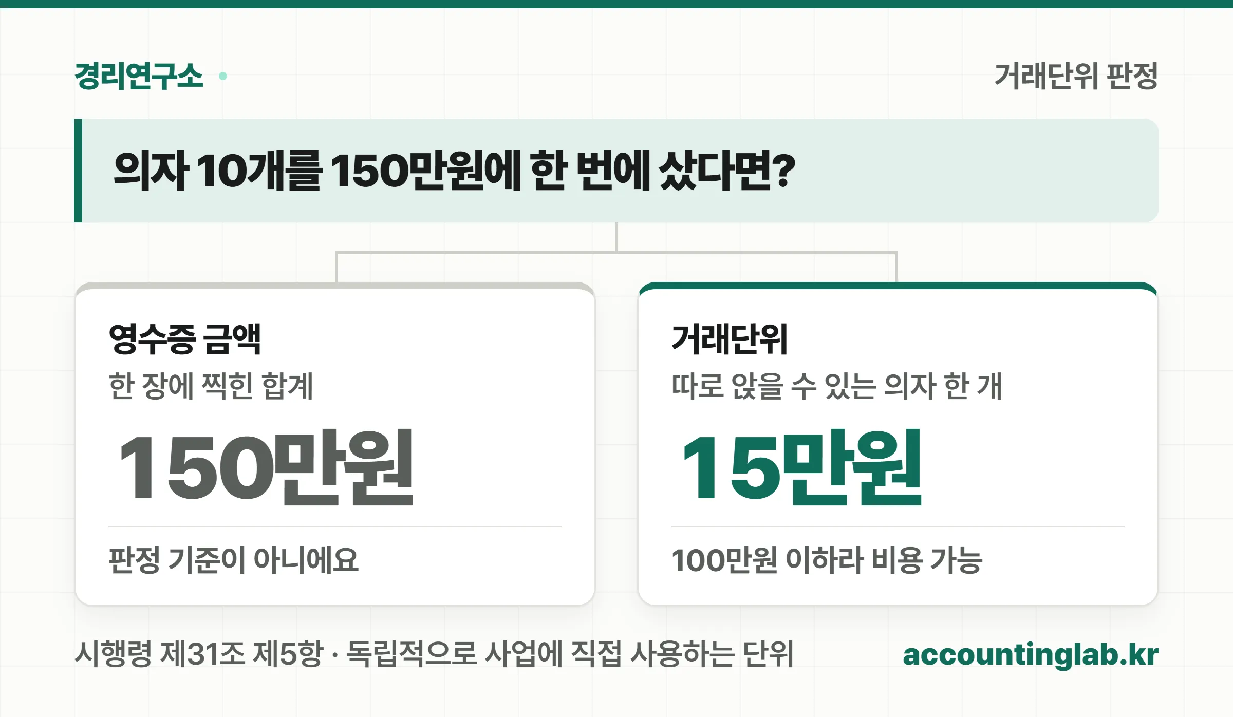 의자 10개를 150만원에 샀을 때 영수증 금액이 아니라 의자 한 개 15만원이 거래단위라는 점을 보여주는 비교 도식