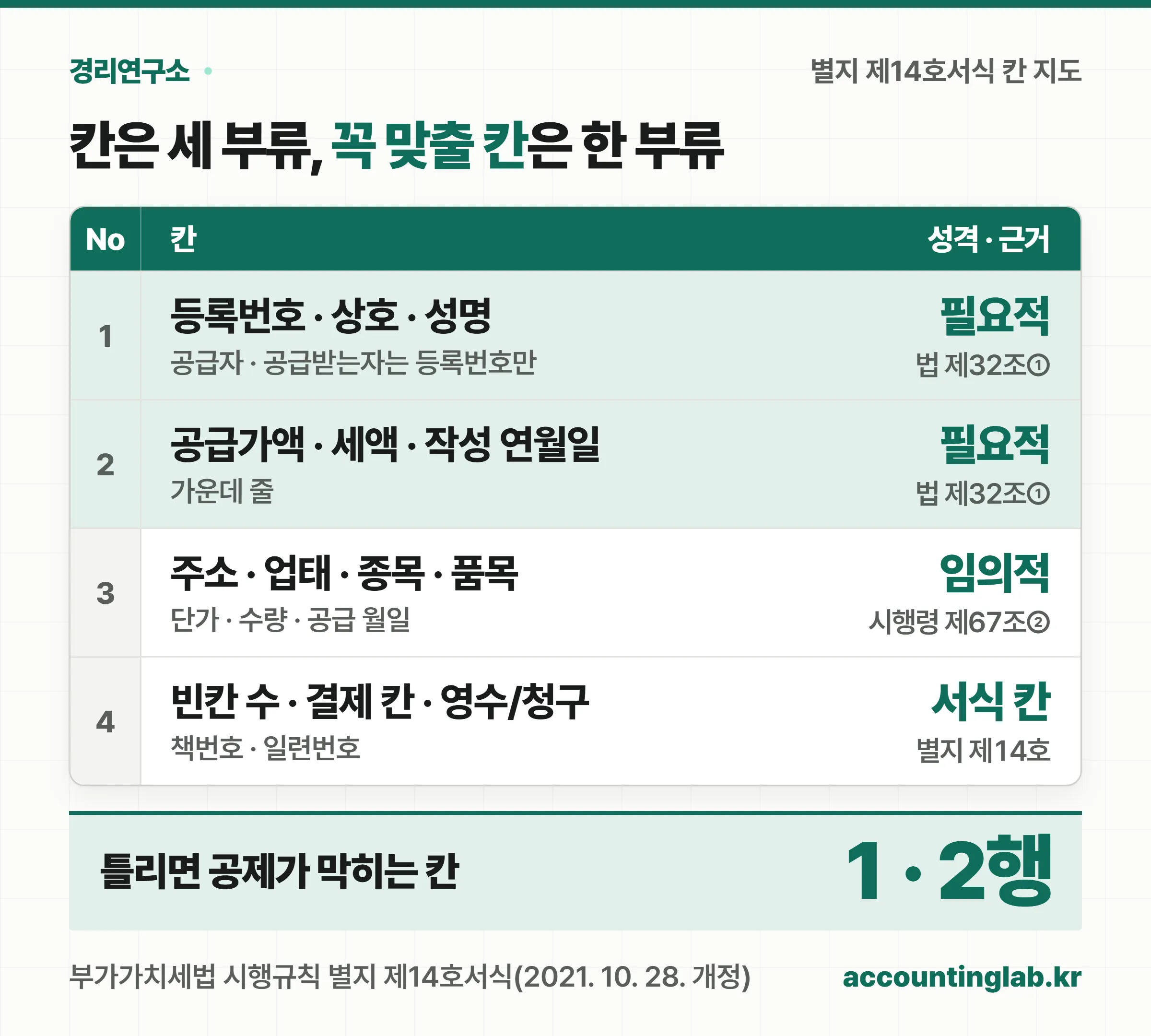 세금계산서 양식의 칸을 필요적 기재사항·임의적 기재사항·서식 칸으로 나눈 원장 표