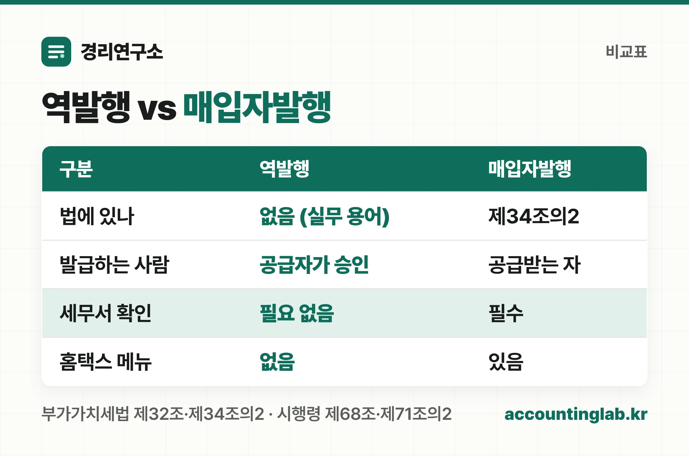 세금계산서 역발행과 매입자발행세금계산서의 차이 비교표