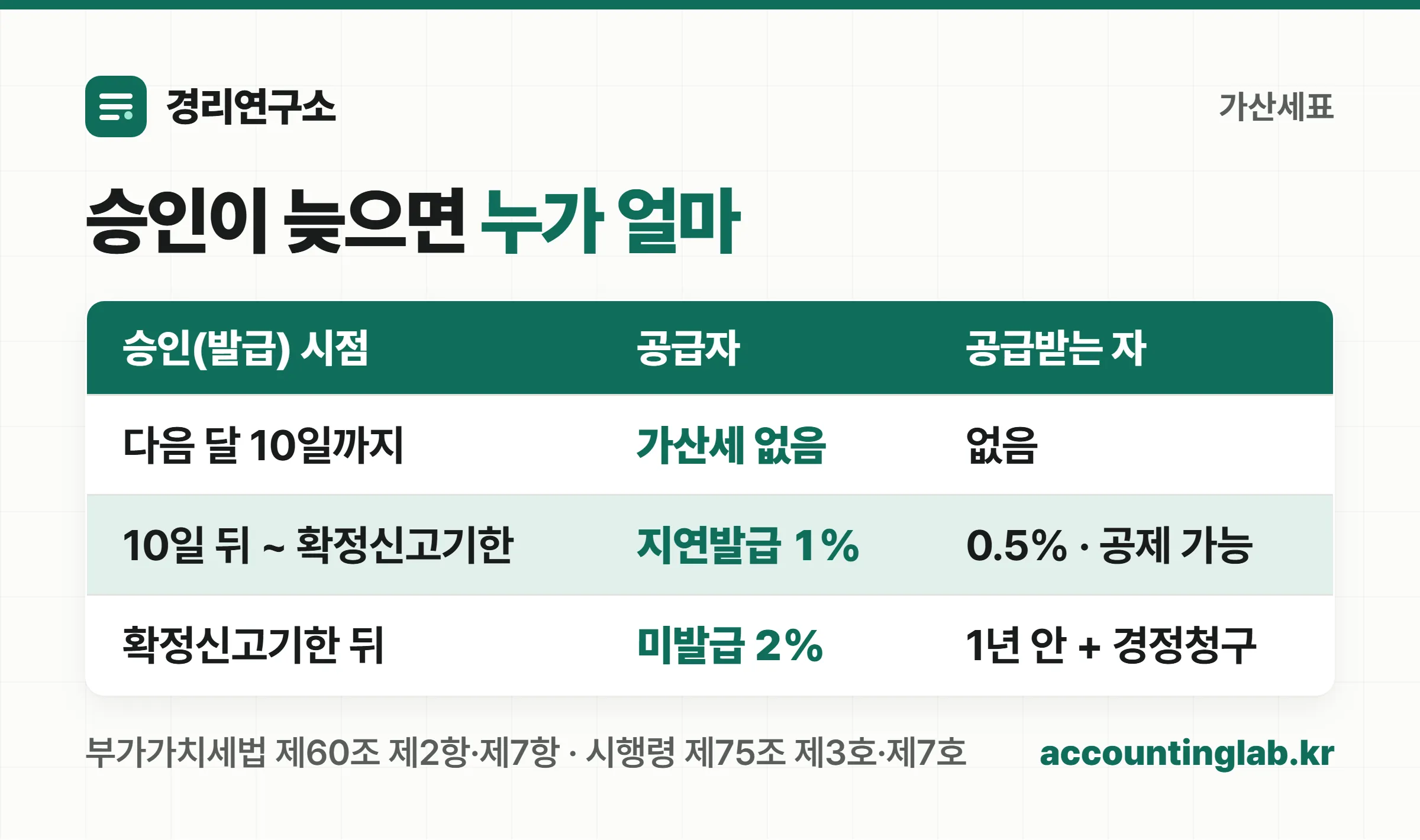 세금계산서 역발행 승인 시점별로 공급자와 공급받는 자에게 붙는 가산세