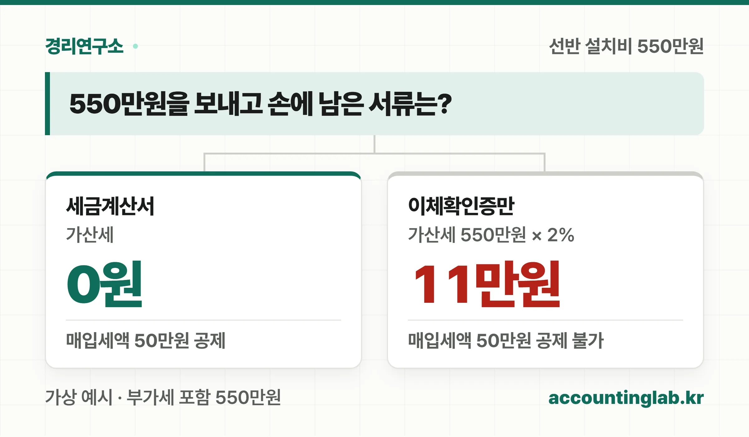 같은 550만원 지출이 세금계산서를 받으면 가산세 0원, 이체확인증만 있으면 가산세 11만원과 매입세액 50만원 불공제로 갈리는 비교