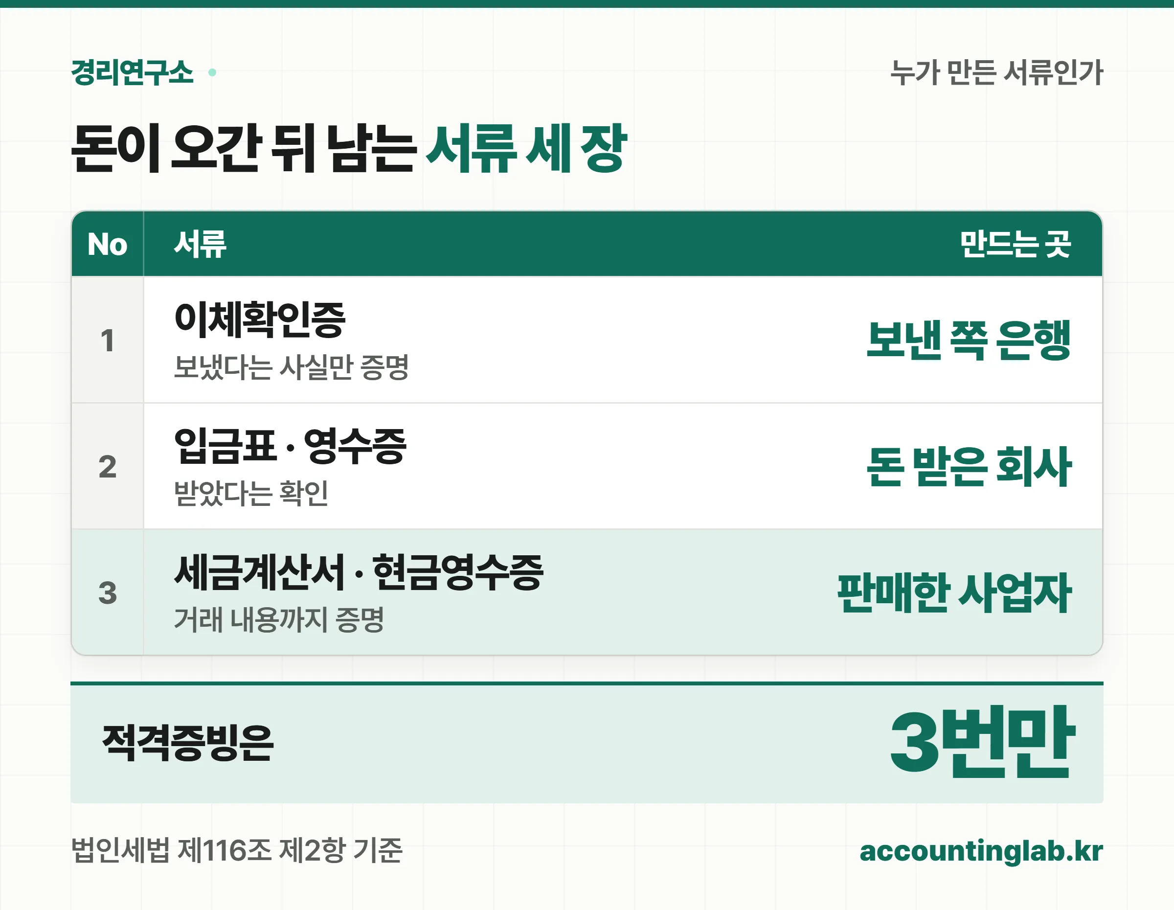 이체확인증은 보낸 쪽 은행, 입금표는 돈을 받은 회사, 세금계산서는 판매한 사업자가 만드는 서류라는 점을 원장 형식으로 비교