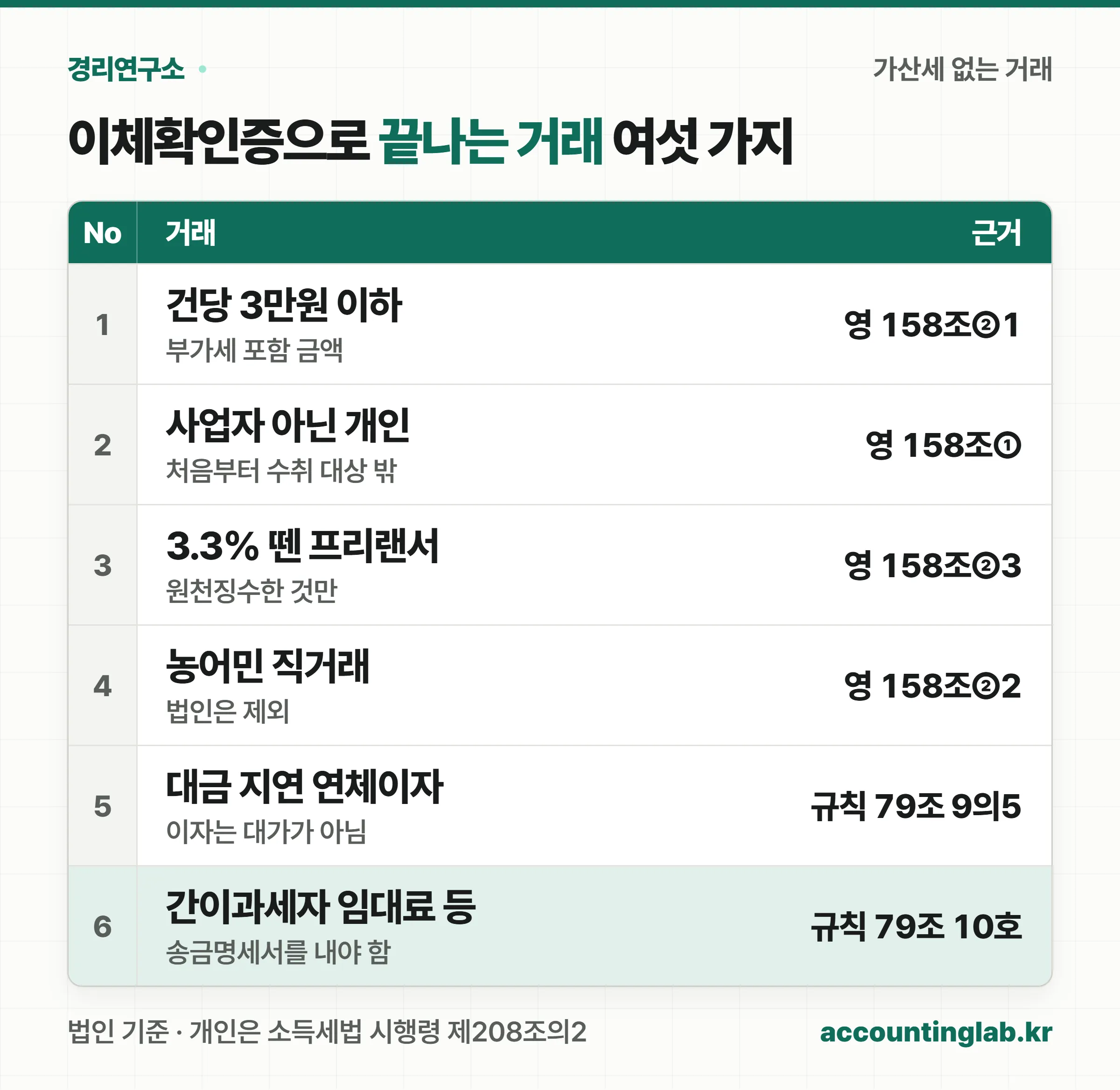 이체확인증만으로 가산세 없이 끝나는 거래 여섯 가지와 각각의 근거 조문을 원장 형식으로 정리