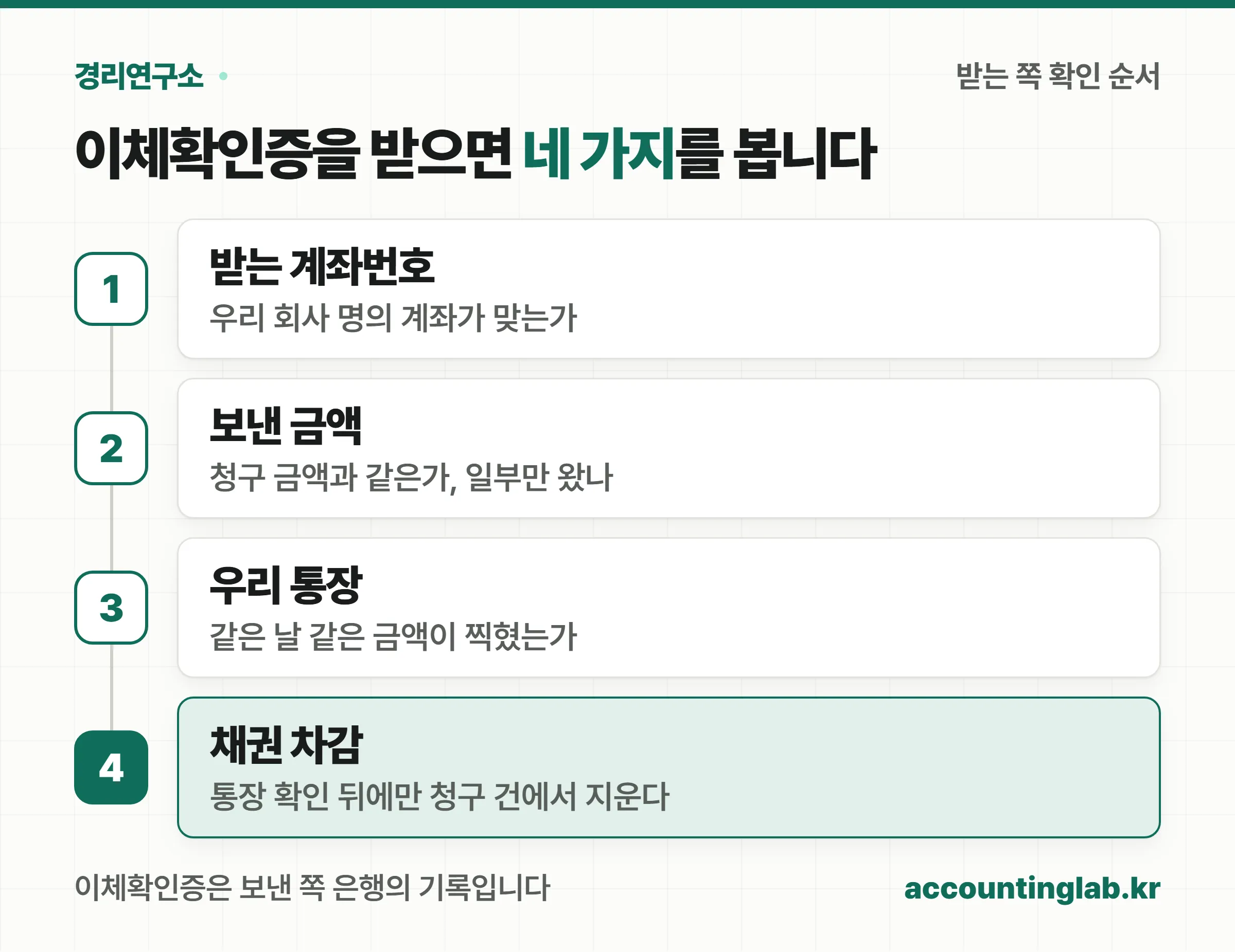 거래처가 보낸 이체확인증을 받았을 때 계좌번호·금액·통장 입금을 확인한 뒤 채권을 줄이는 네 단계