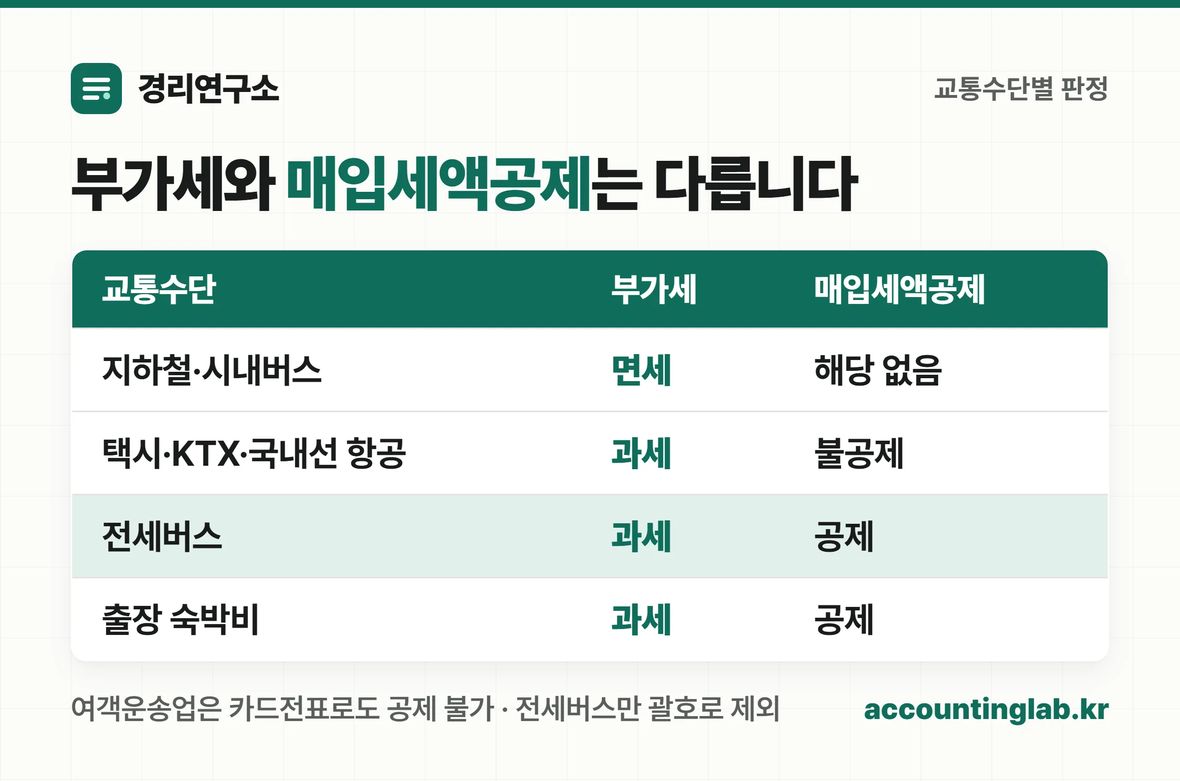 교통수단별로 부가세 과세 여부와 매입세액공제 여부가 갈리는 비교표