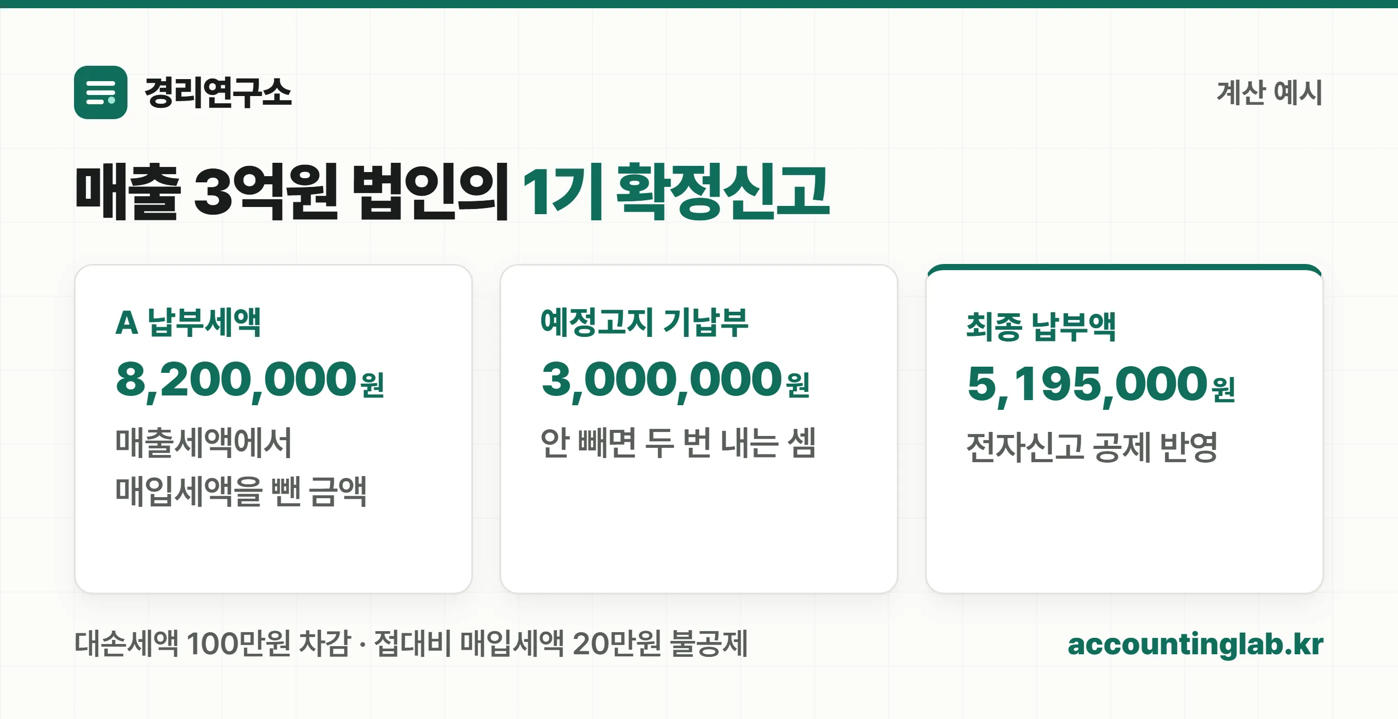 매출 3억원 사업장의 부가세 납부세액 계산 예시