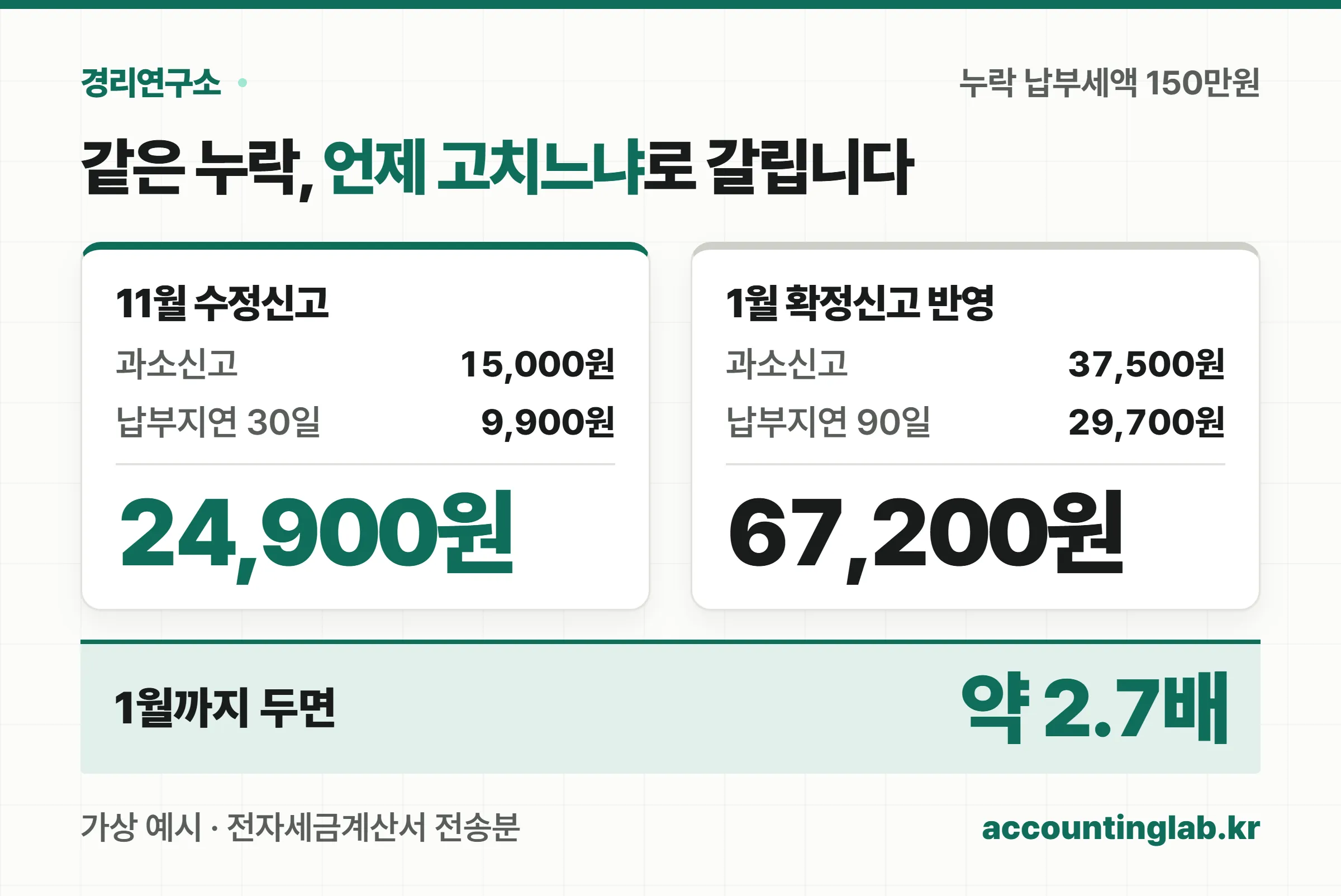 11월 수정신고 가산세 24,900원과 1월 확정신고 반영 가산세 67,200원 비교 계산