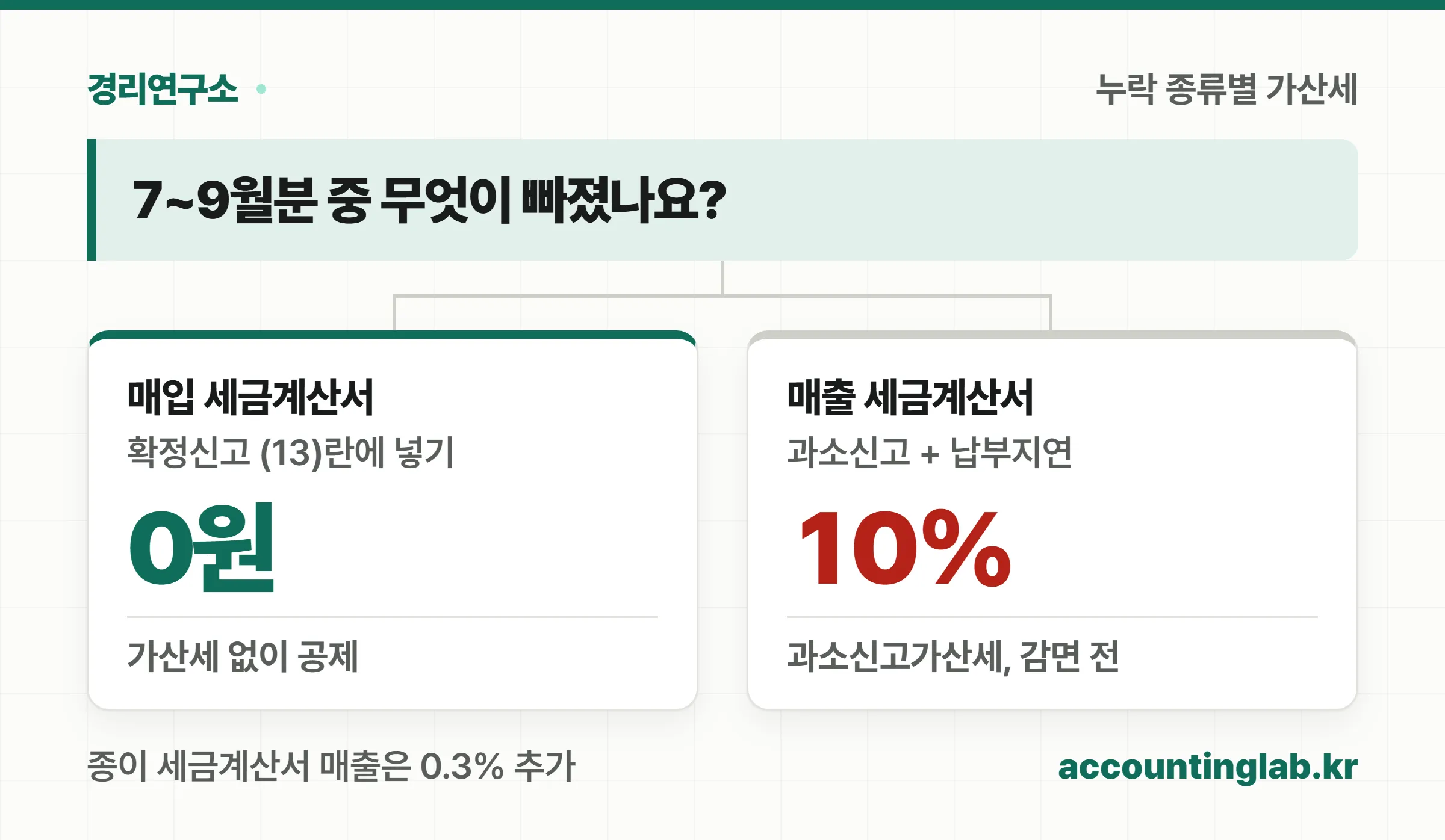 빠뜨린 것이 매입이면 가산세 0원, 매출이면 과소신고와 납부지연 가산세가 붙는다는 분기도