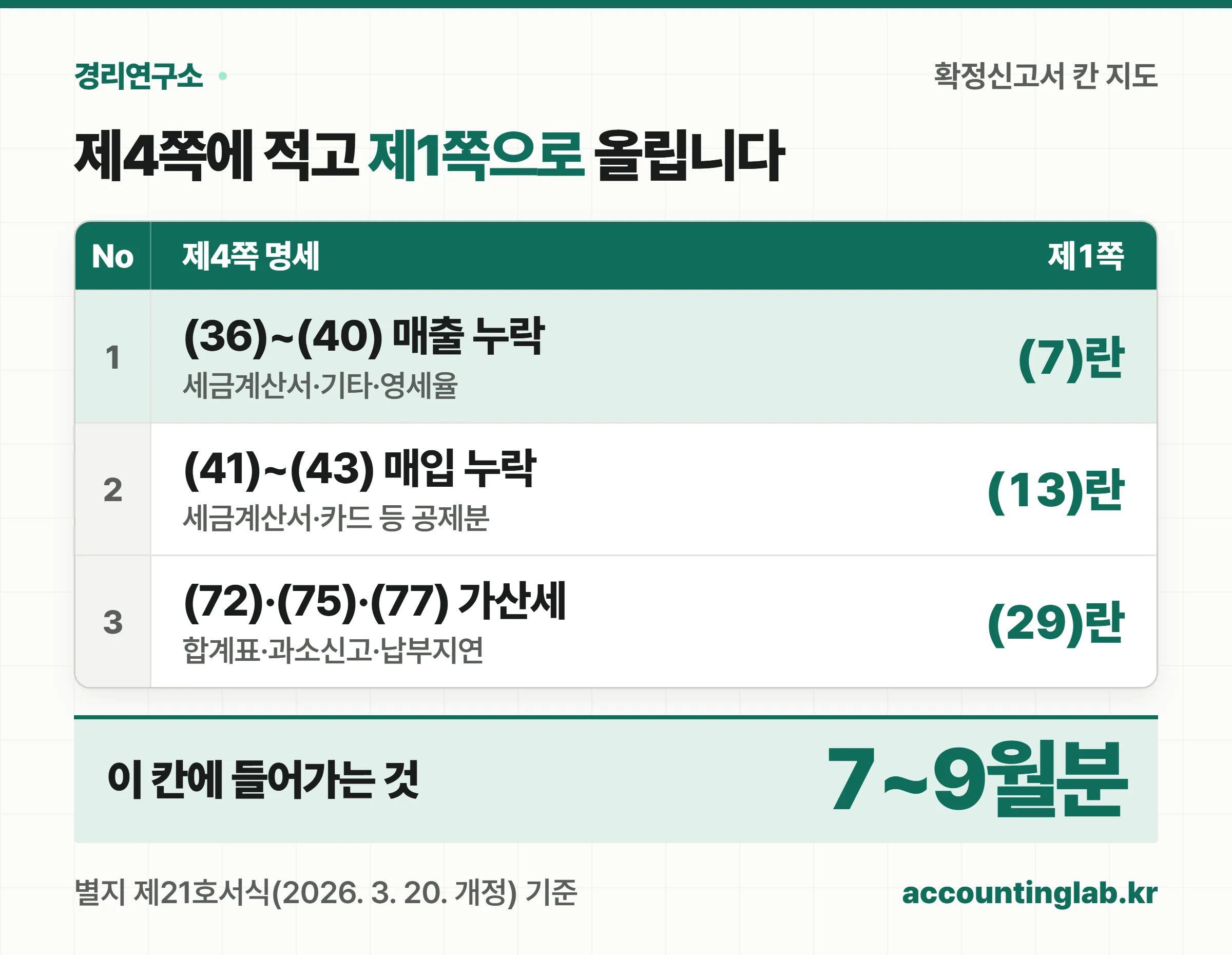 확정신고서 제4쪽 36번부터 43번 칸이 제1쪽 7번과 13번 칸으로 모이는 구조