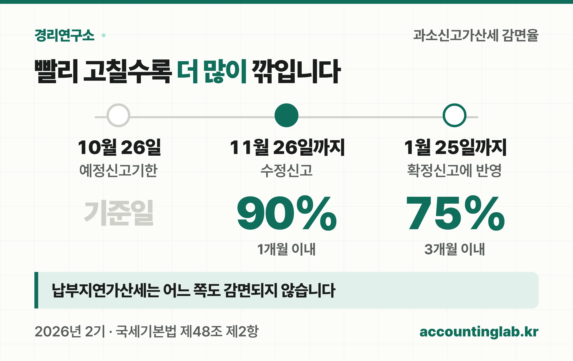 예정신고 누락을 바로잡는 시점별 과소신고가산세 감면율 90퍼센트와 75퍼센트 비교
