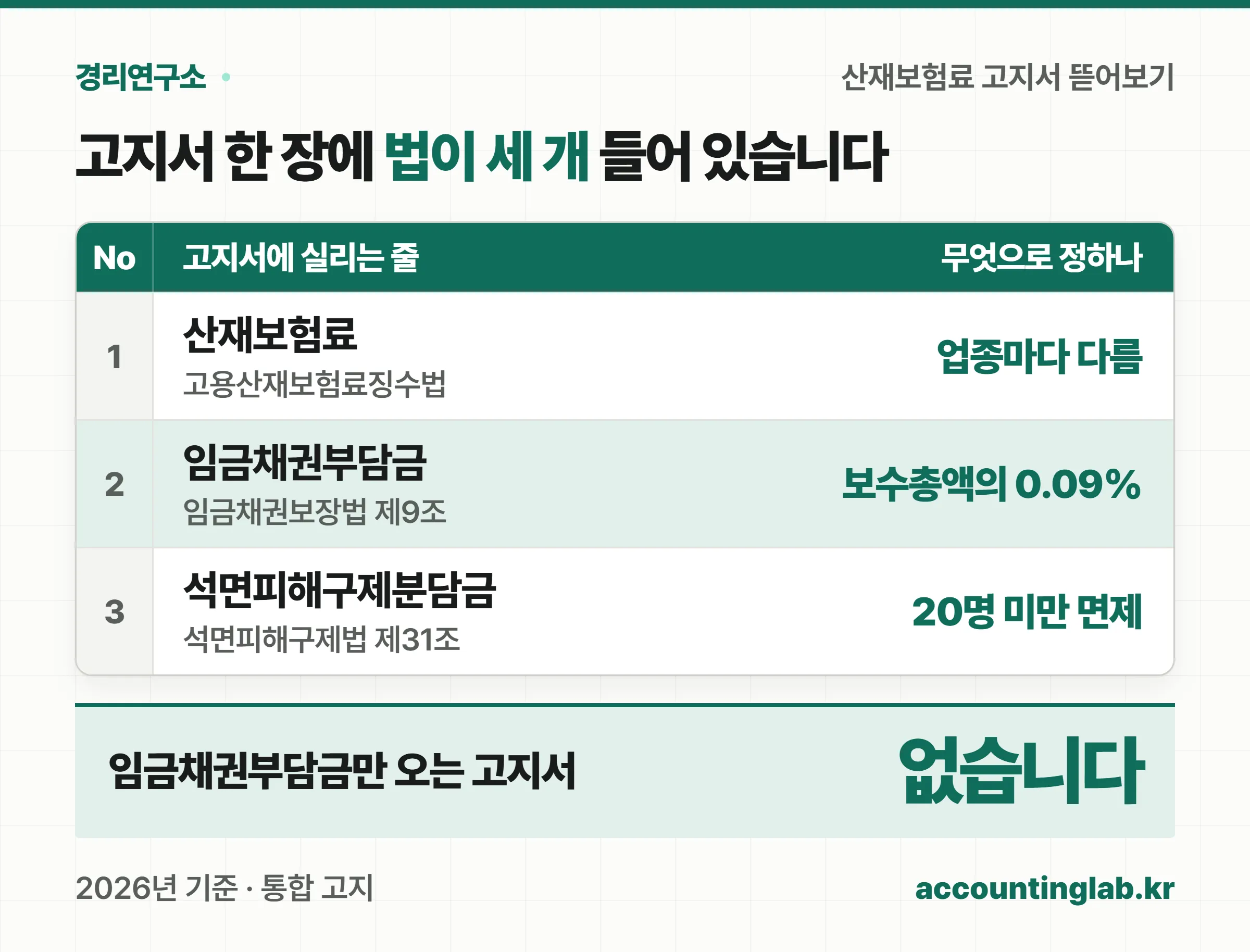 산재보험료 고지서 한 장에 세 가지 법이 섞여 들어오는 구조