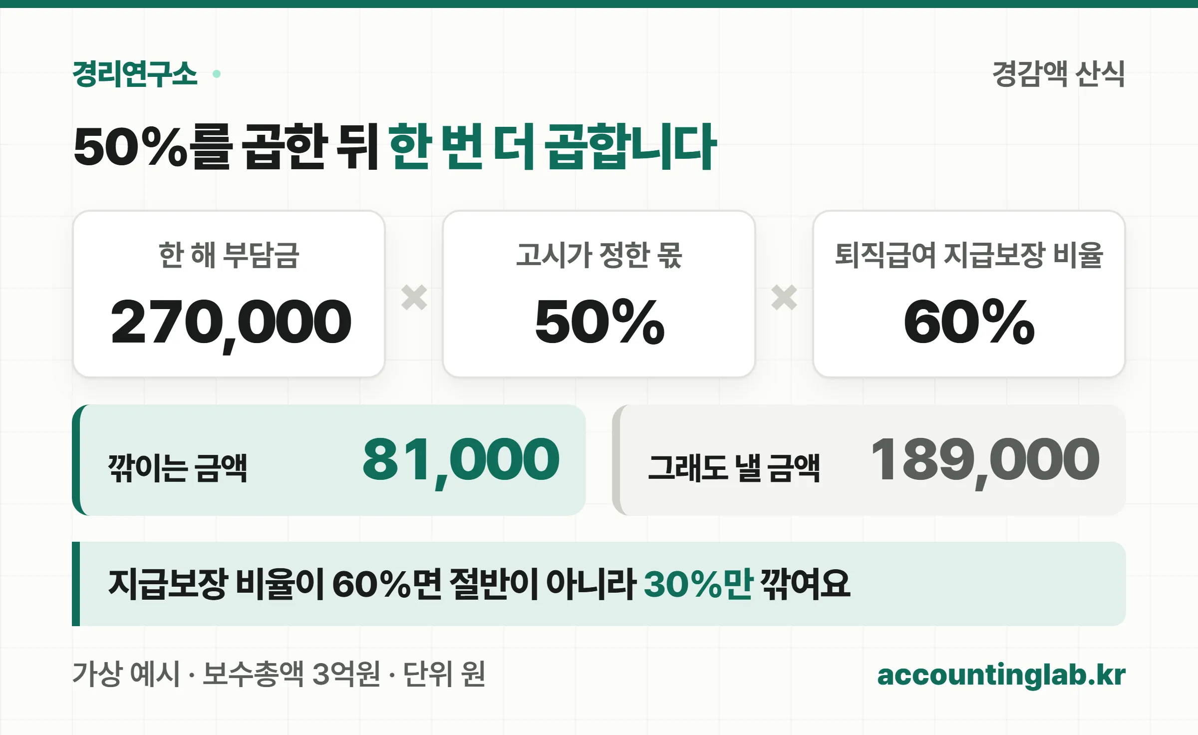 경감액은 부담금의 50퍼센트에 지급보장 비율을 한 번 더 곱한 금액이라는 계산 구조
