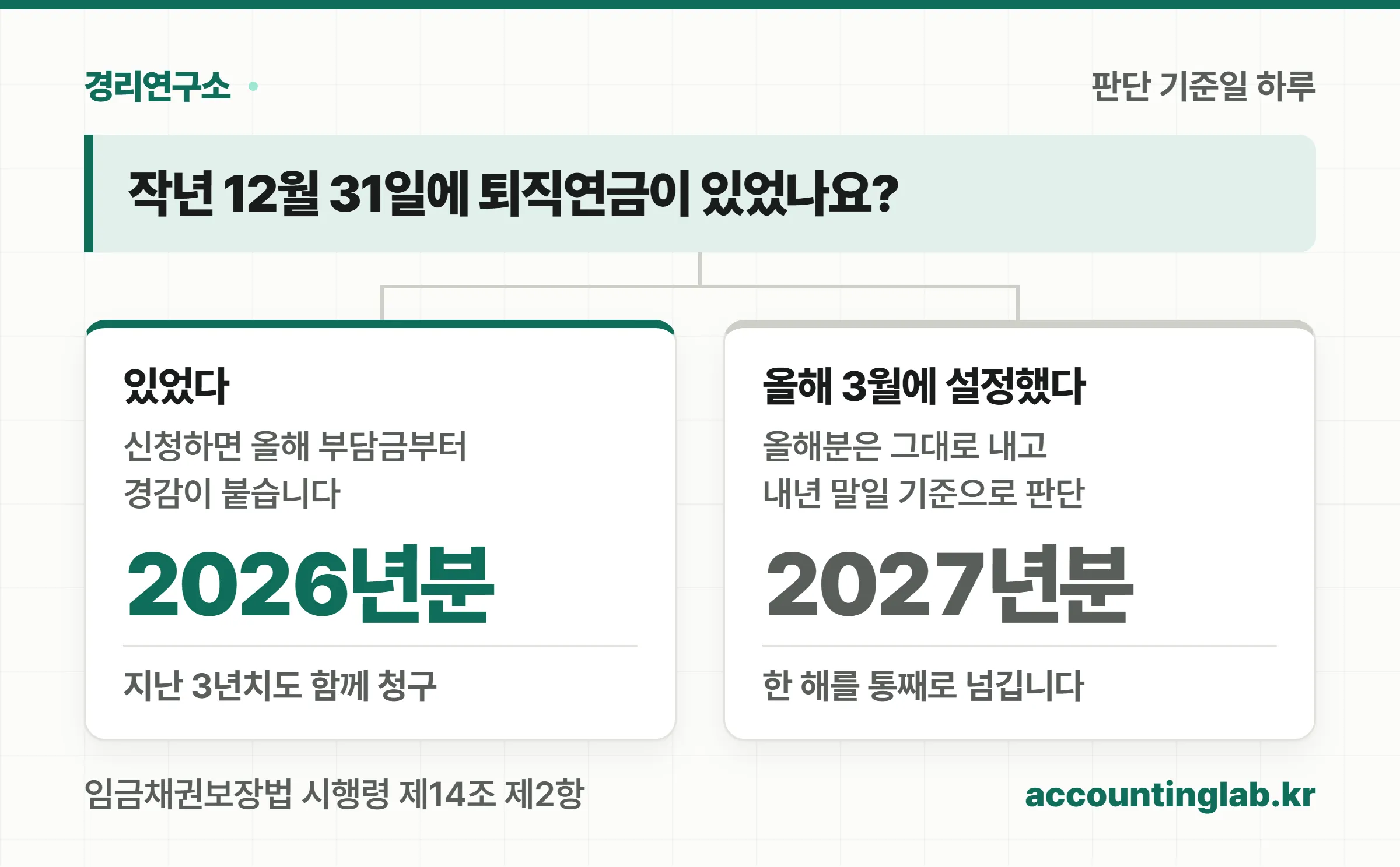경감 판단은 전년도 12월 31일 기준이라 3월에 설정하면 다음 해분부터 깎인다는 분기