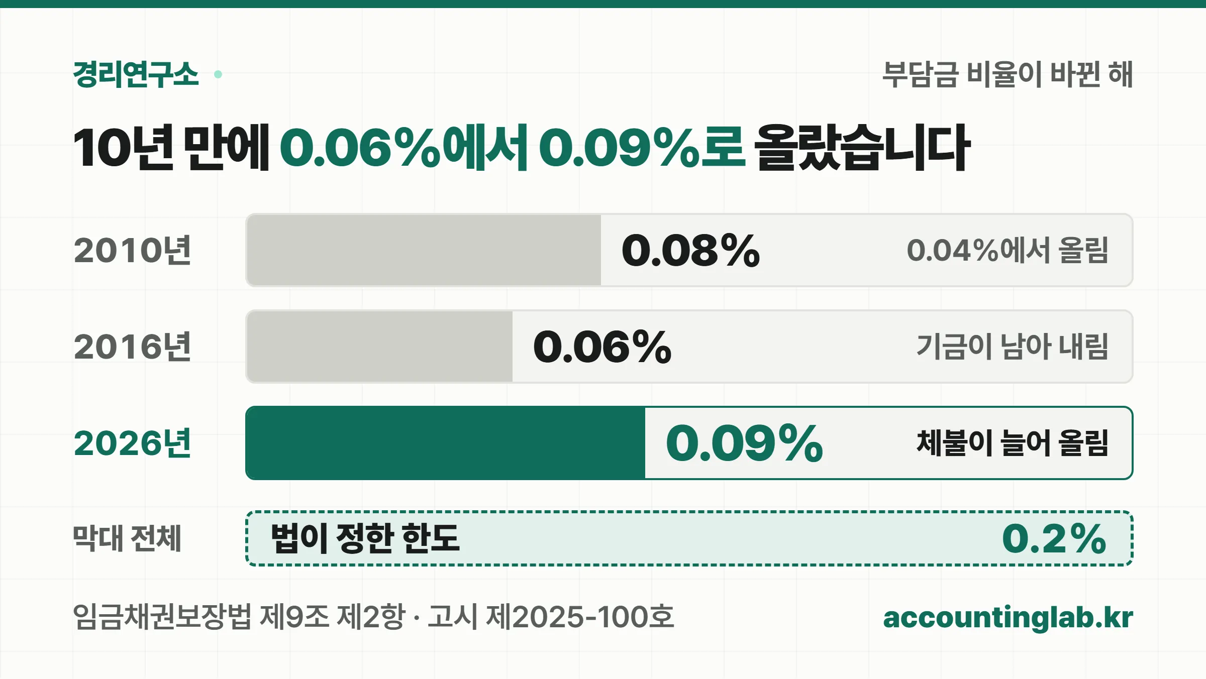 임금채권부담금 비율이 2010년 0.08%, 2016년 0.06%, 2026년 0.09%로 바뀐 흐름과 법정 상한 0.2%