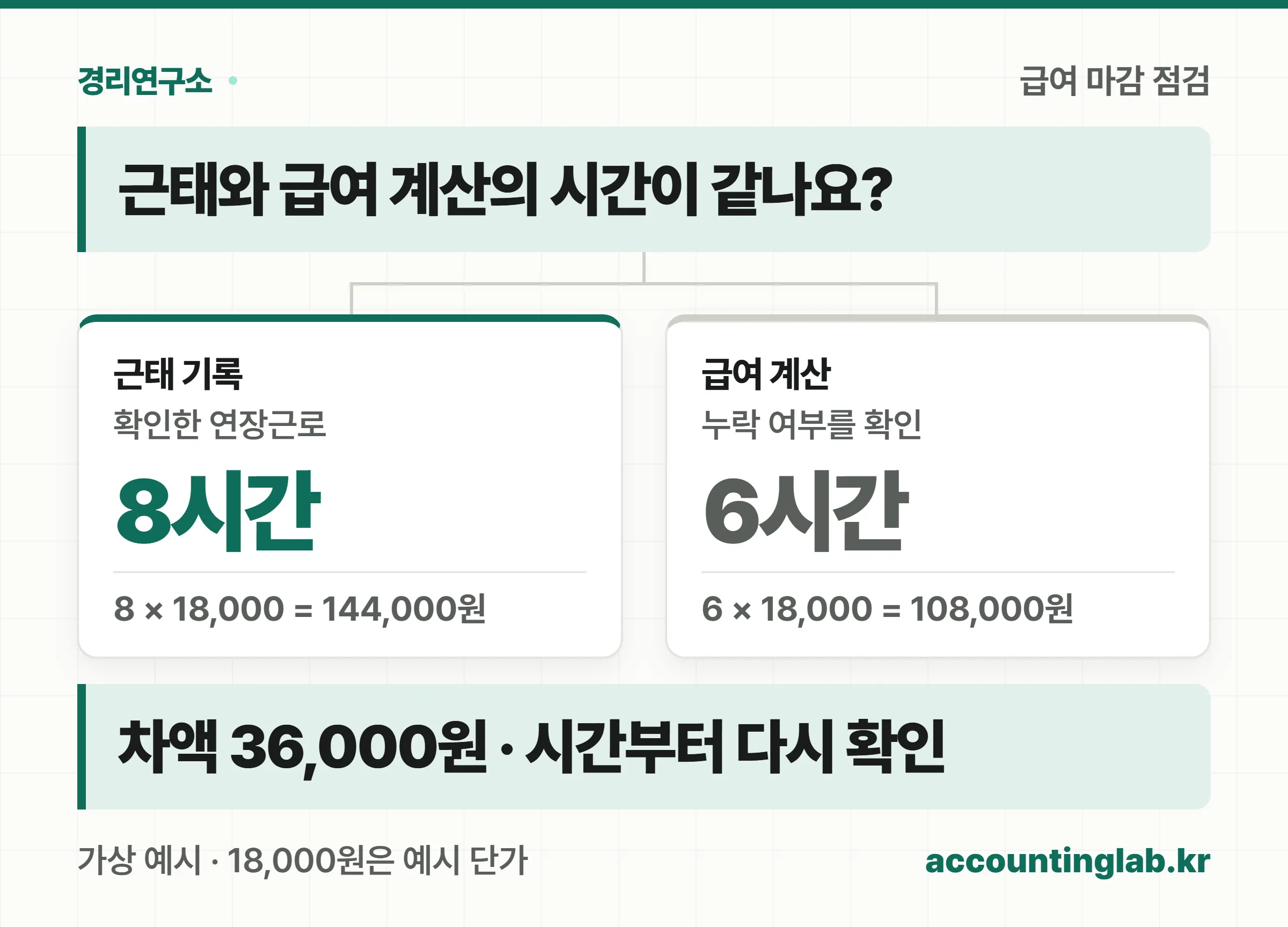 근태 8시간과 계산 6시간 차이로 생기는 가상 수당 차액 36000원