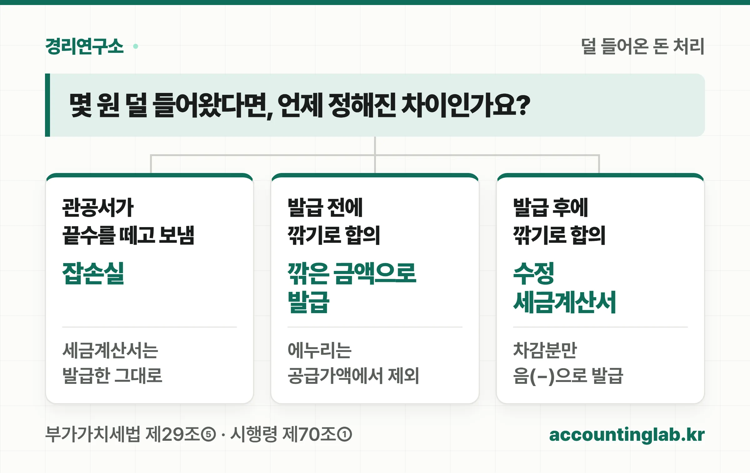 몇 원 덜 들어왔을 때 관공서 끝수는 잡손실, 발급 전 합의한 끝전 할인은 깎은 금액으로 세금계산서, 발급 후 합의는 수정세금계산서 차감으로 갈리는 분기도