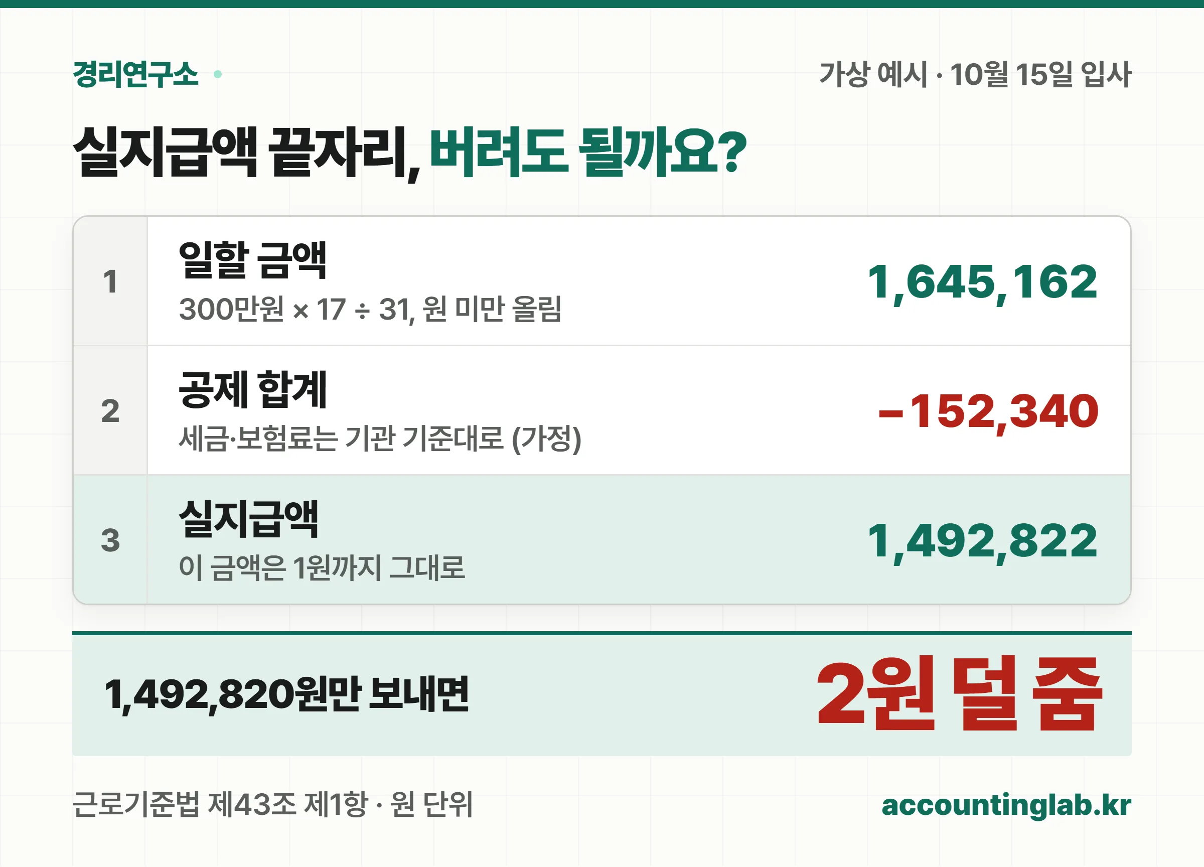 월급 300만원의 17일 일할 금액에서 공제를 뺀 실지급액 1,492,822원을 10원 미만 버리면 2원이 덜 지급된다는 계산표