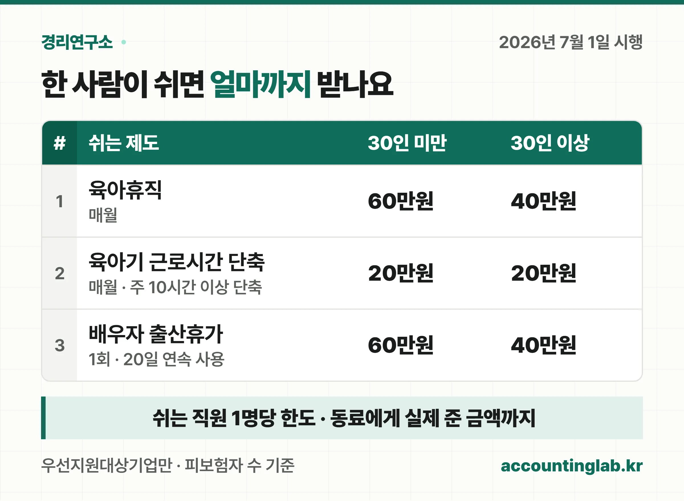 육아휴직은 30인 미만 60만원·30인 이상 40만원, 육아기 근로시간 단축은 20만원, 배우자 출산휴가는 1회 60만원·40만원이라는 원장 표