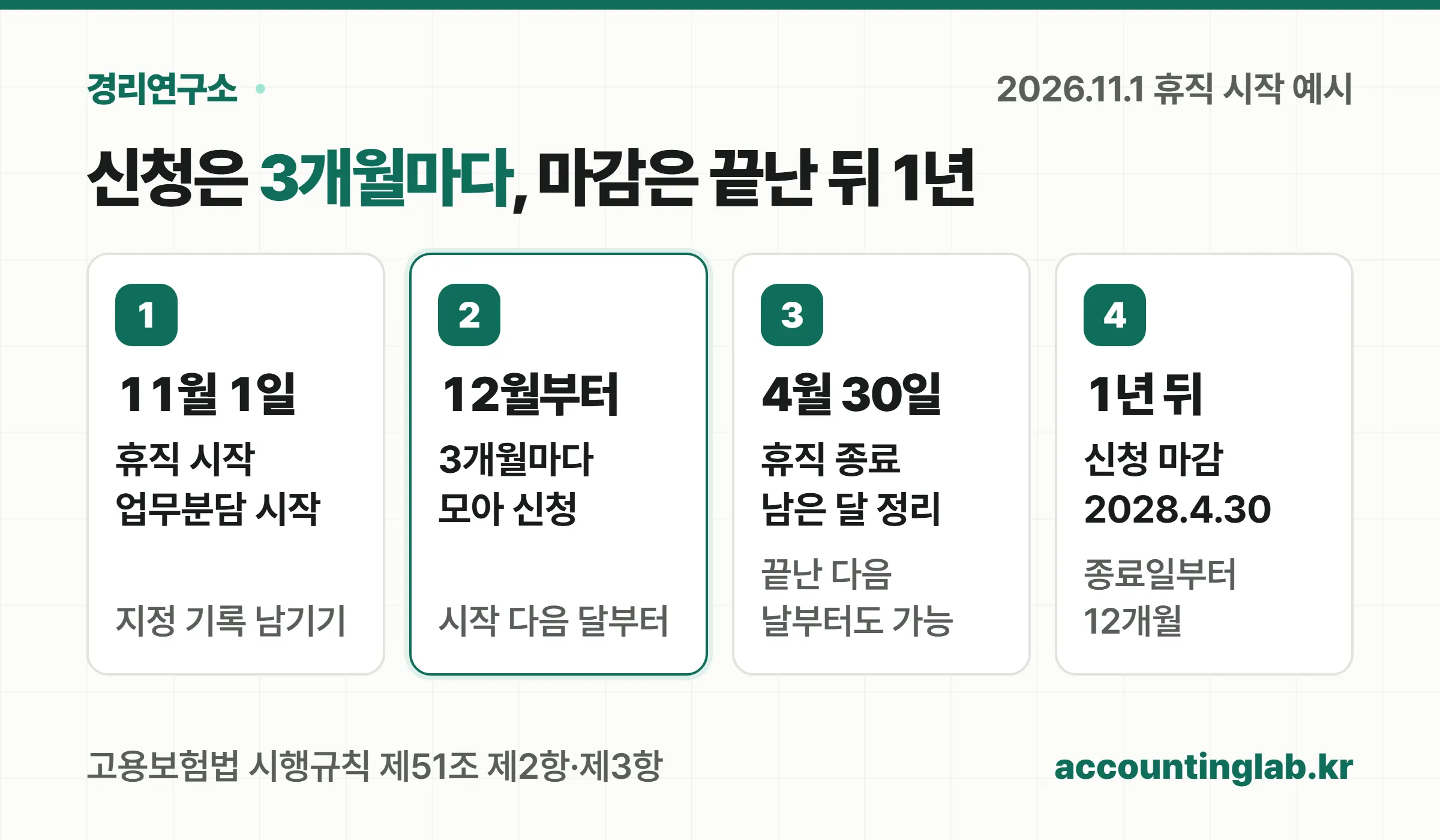 11월 1일 휴직과 업무분담 시작, 12월부터 3개월마다 신청, 4월 30일 휴직 종료, 2028년 4월 30일까지 신청 마감이라는 타임라인