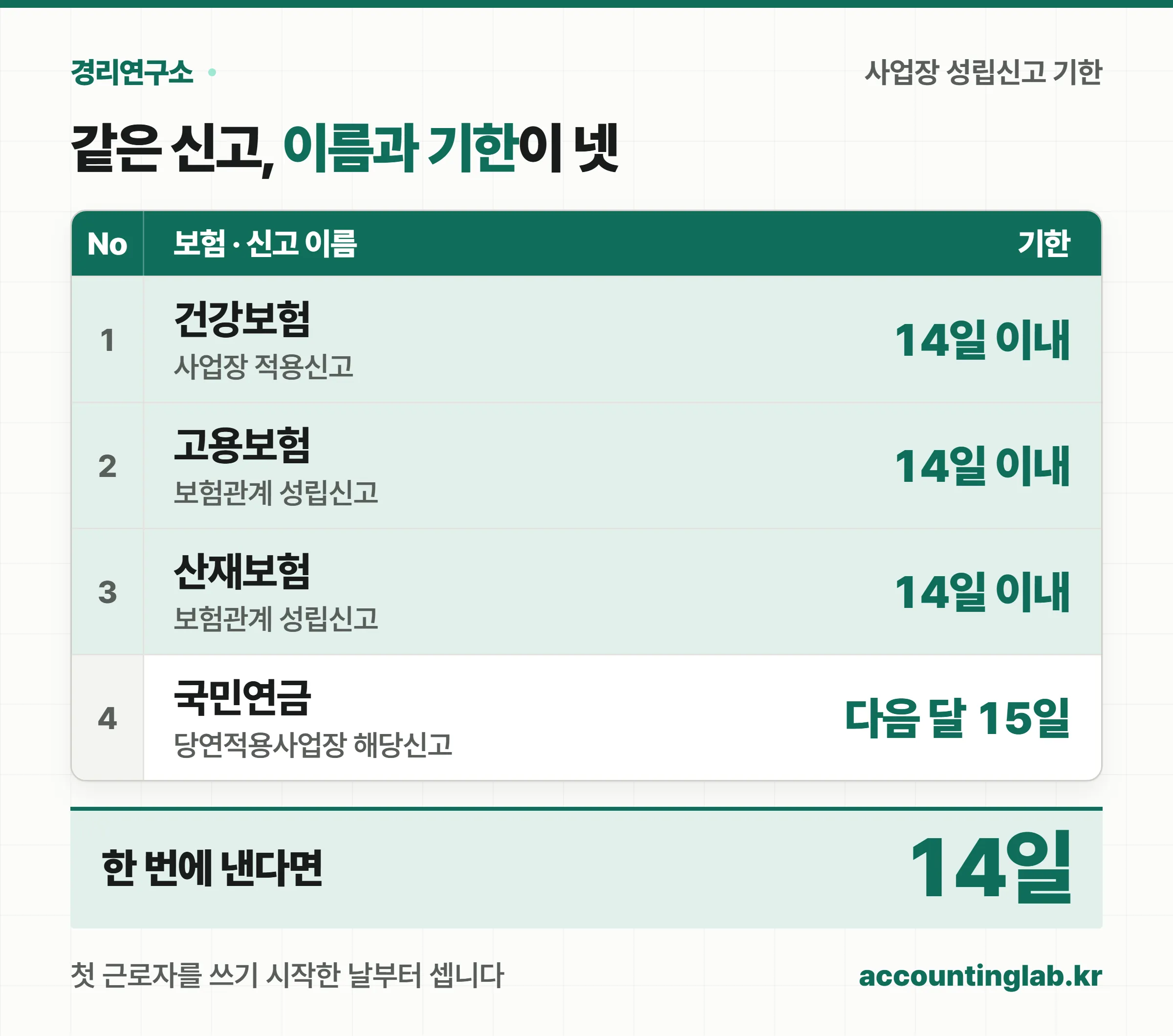 보험별 사업장 성립신고 이름과 기한을 원장 형식으로 정리한 표