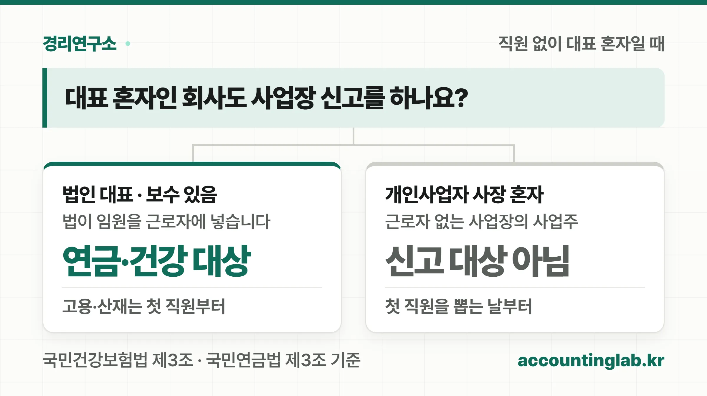 법인 대표와 개인사업자 사장 혼자일 때 사업장 신고 대상 여부를 가른 분기도