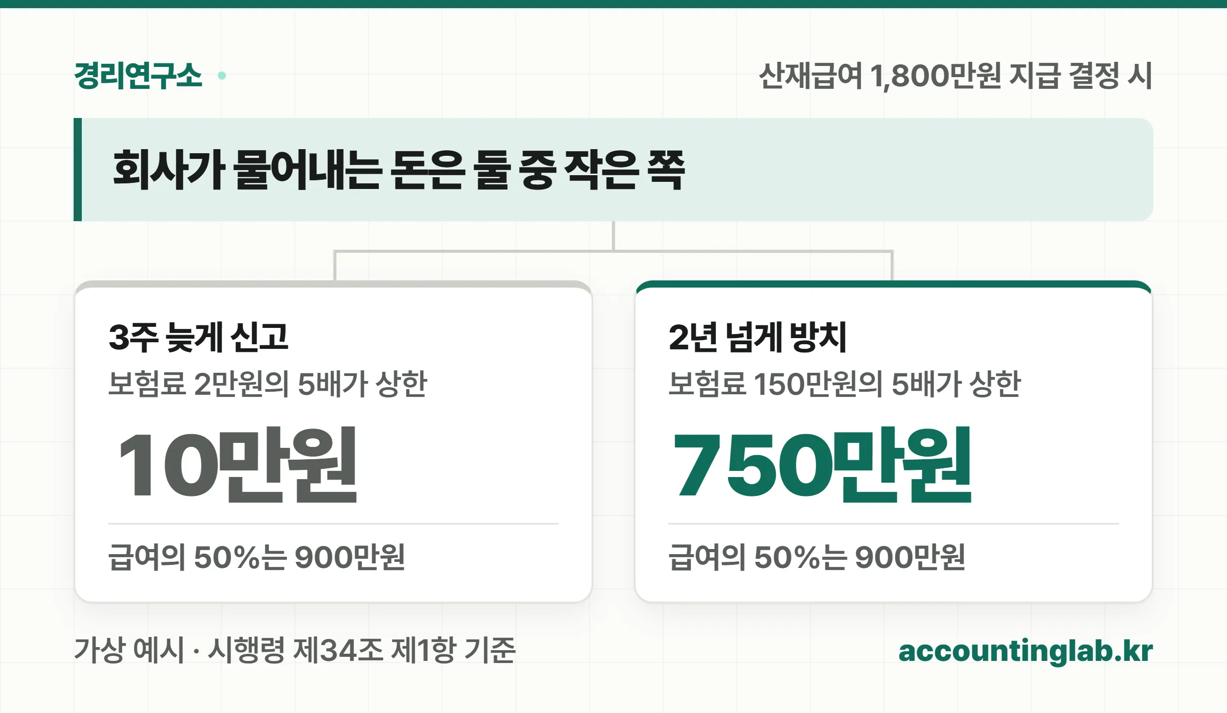 신고가 3주 늦었을 때와 2년 넘게 방치했을 때 회사가 내는 산재급여 징수액 비교