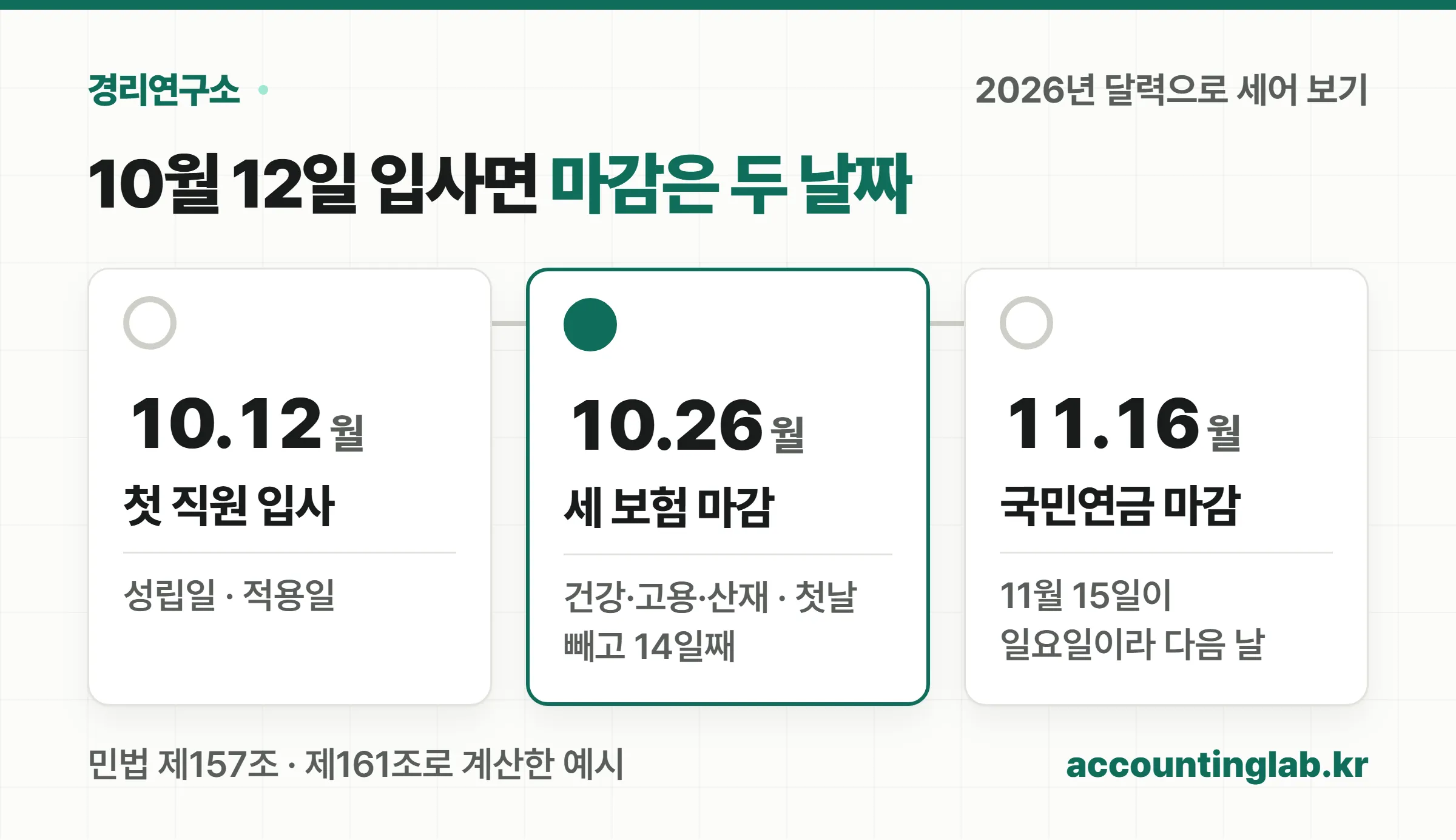첫 직원이 10월 12일 입사했을 때 사업장 성립신고 마감일을 순서대로 표시한 흐름도
